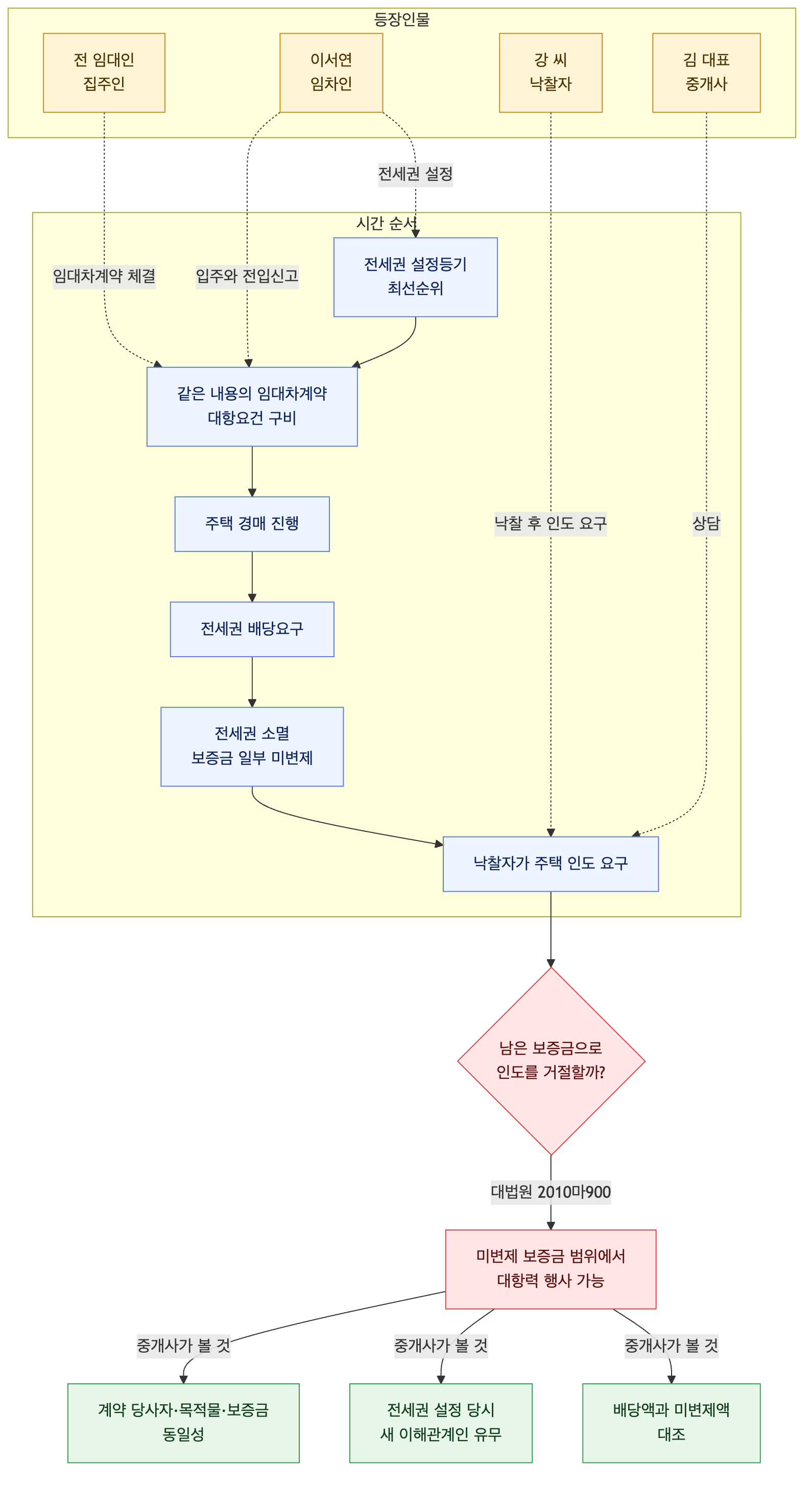 사건 구조도