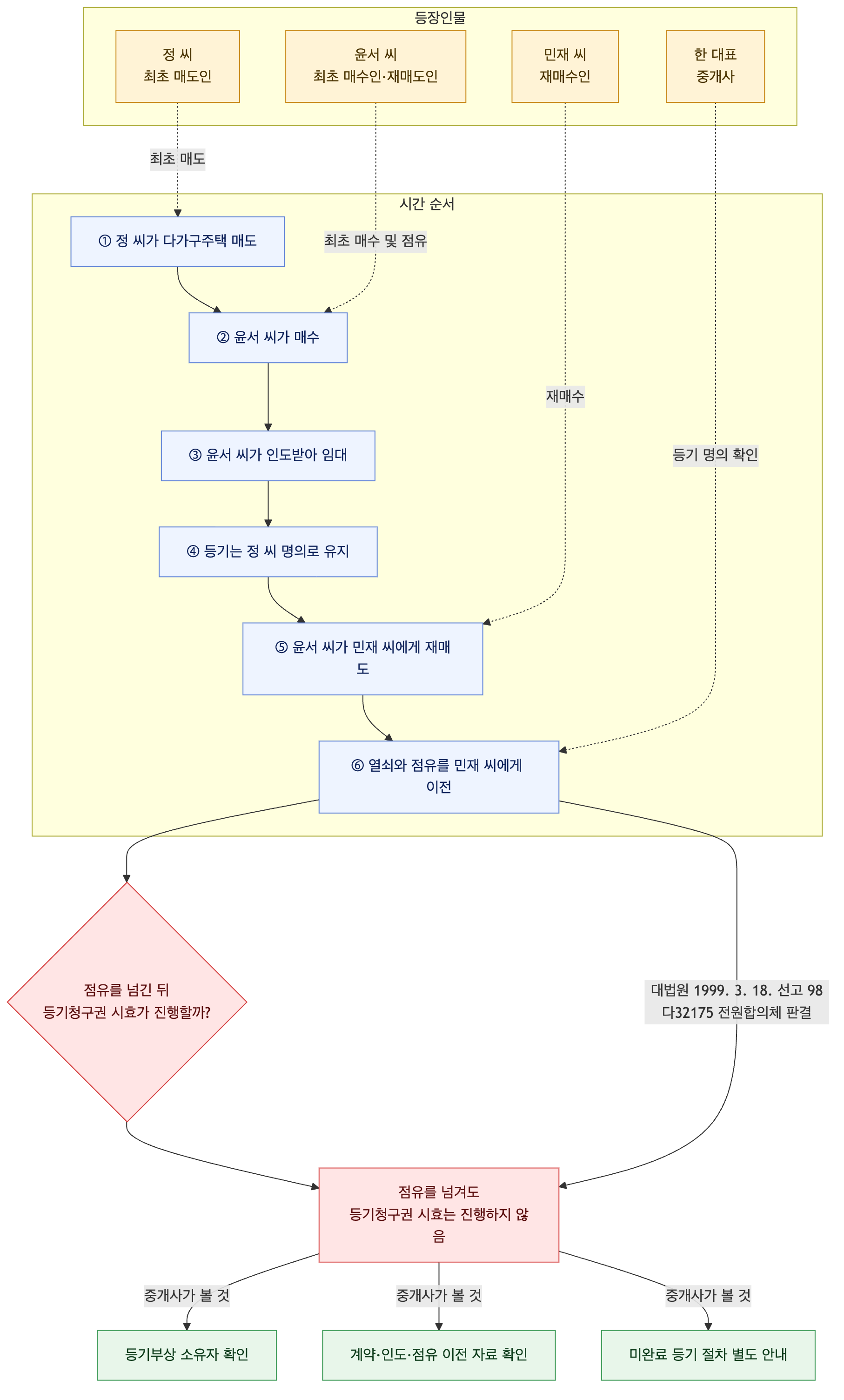 사건 구조도