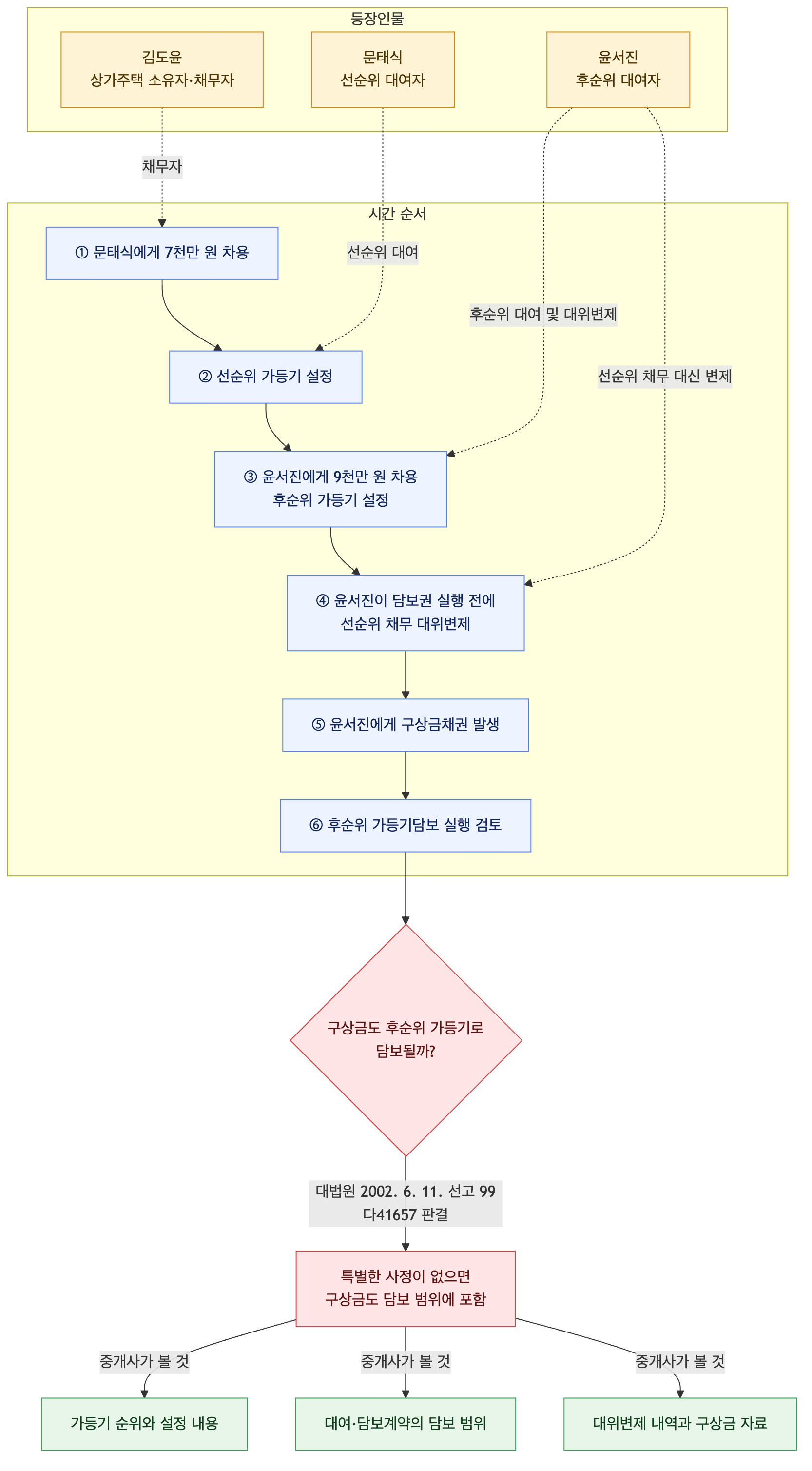 사건 구조도