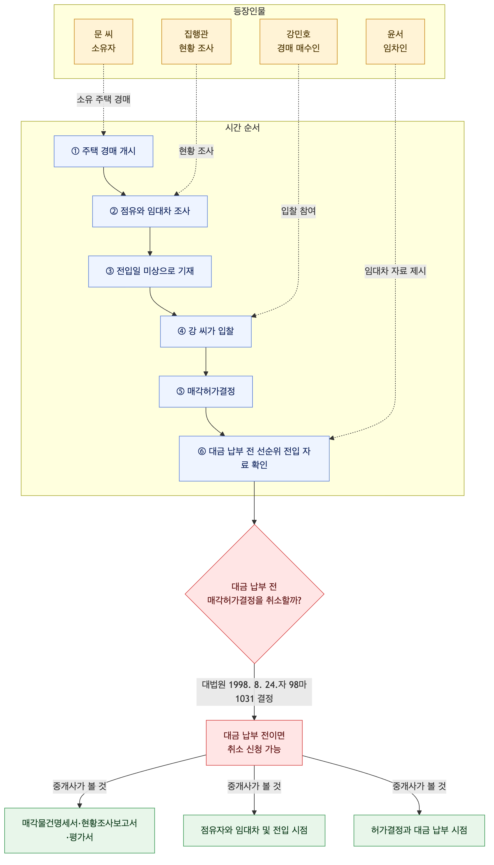 사건 구조도