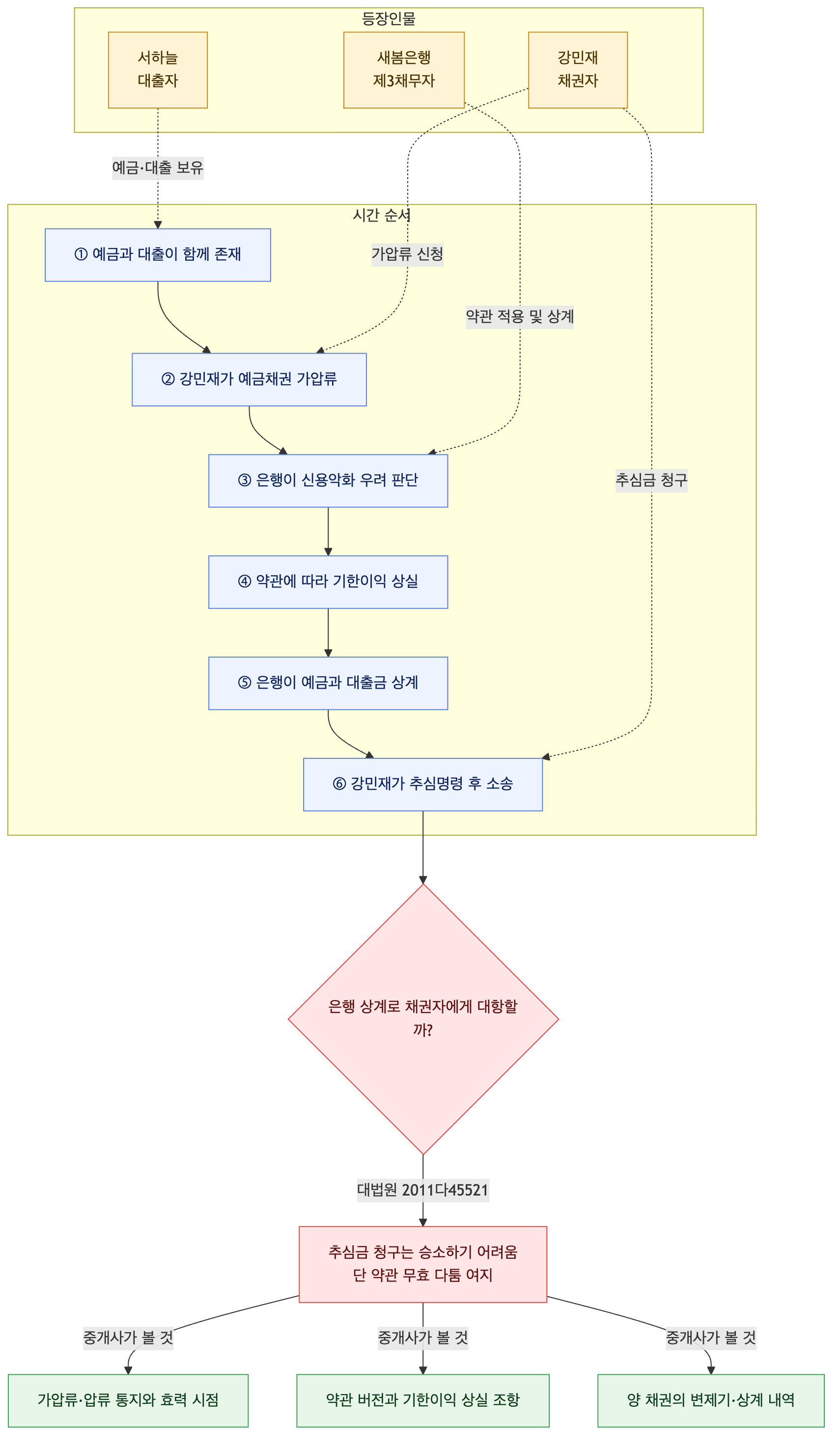 사건 구조도