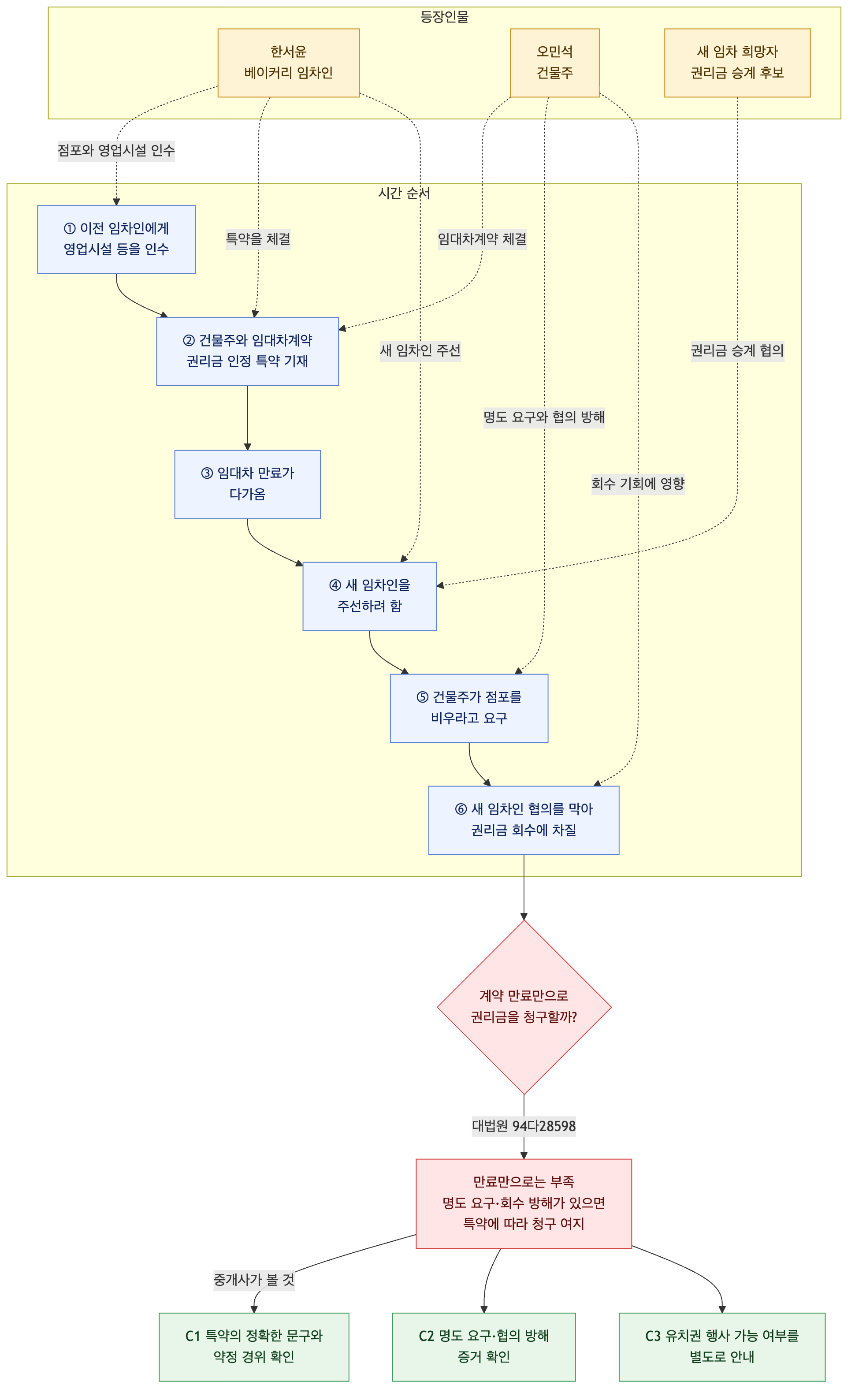 사건 구조도