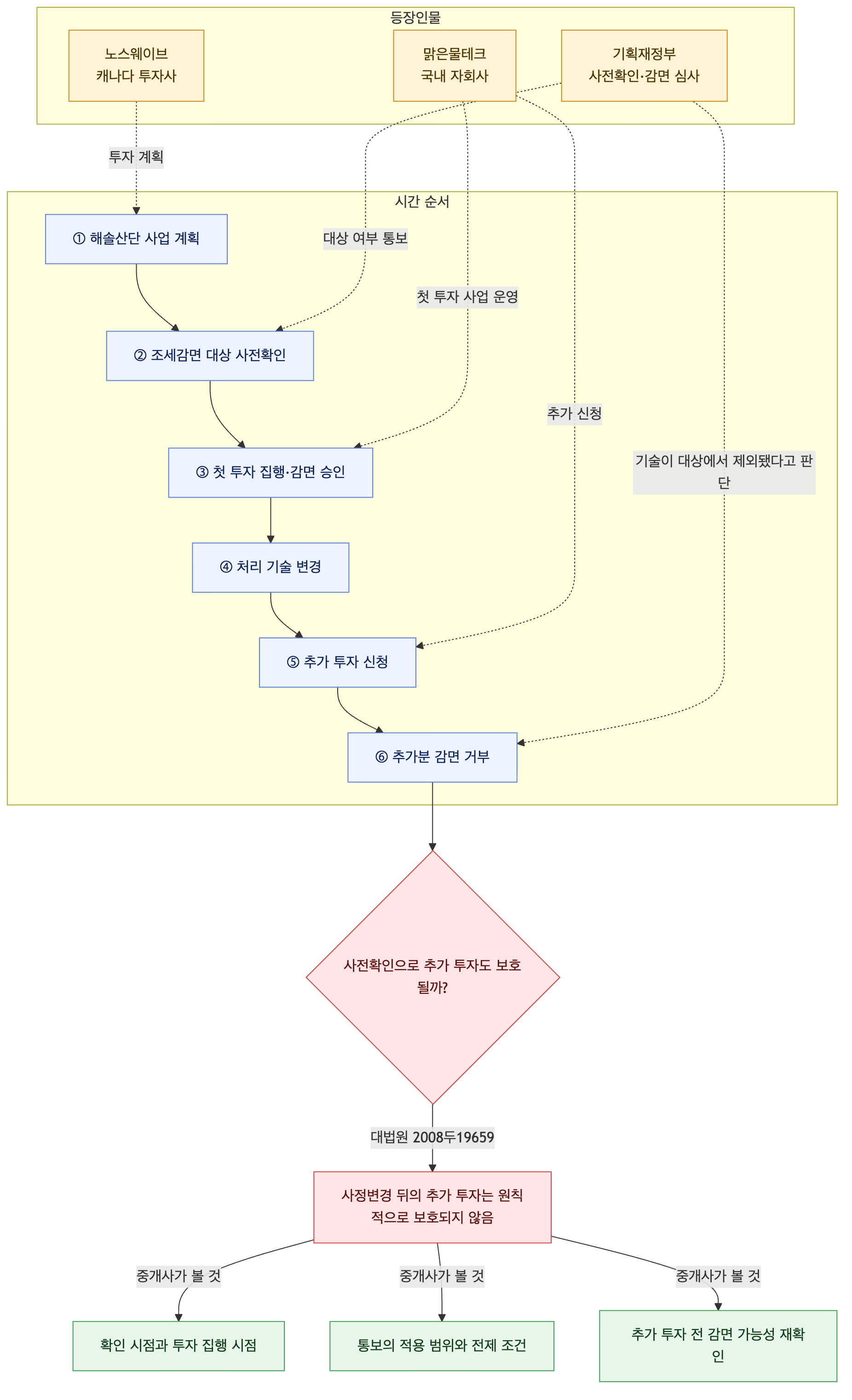 사건 구조도