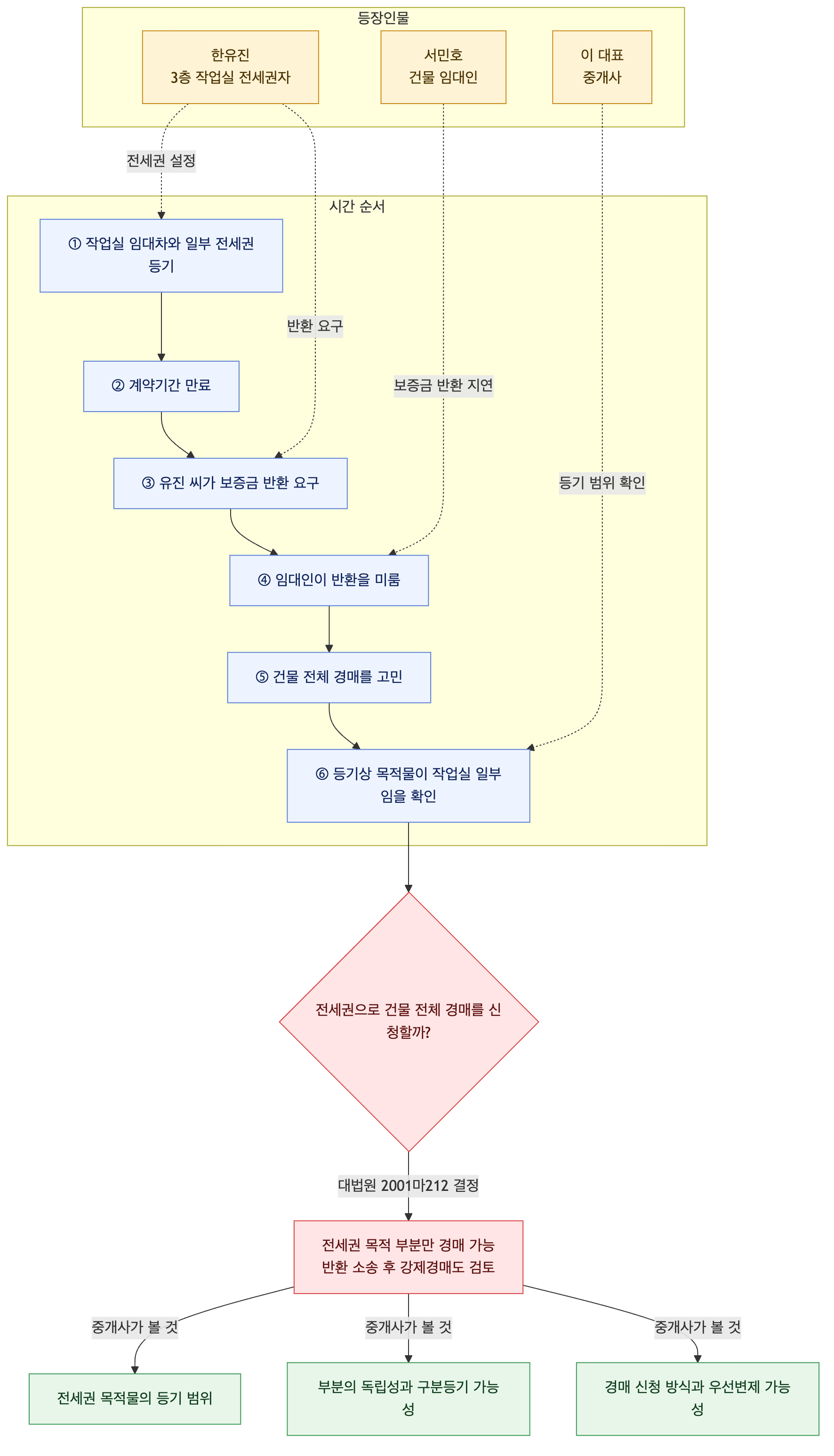 사건 구조도