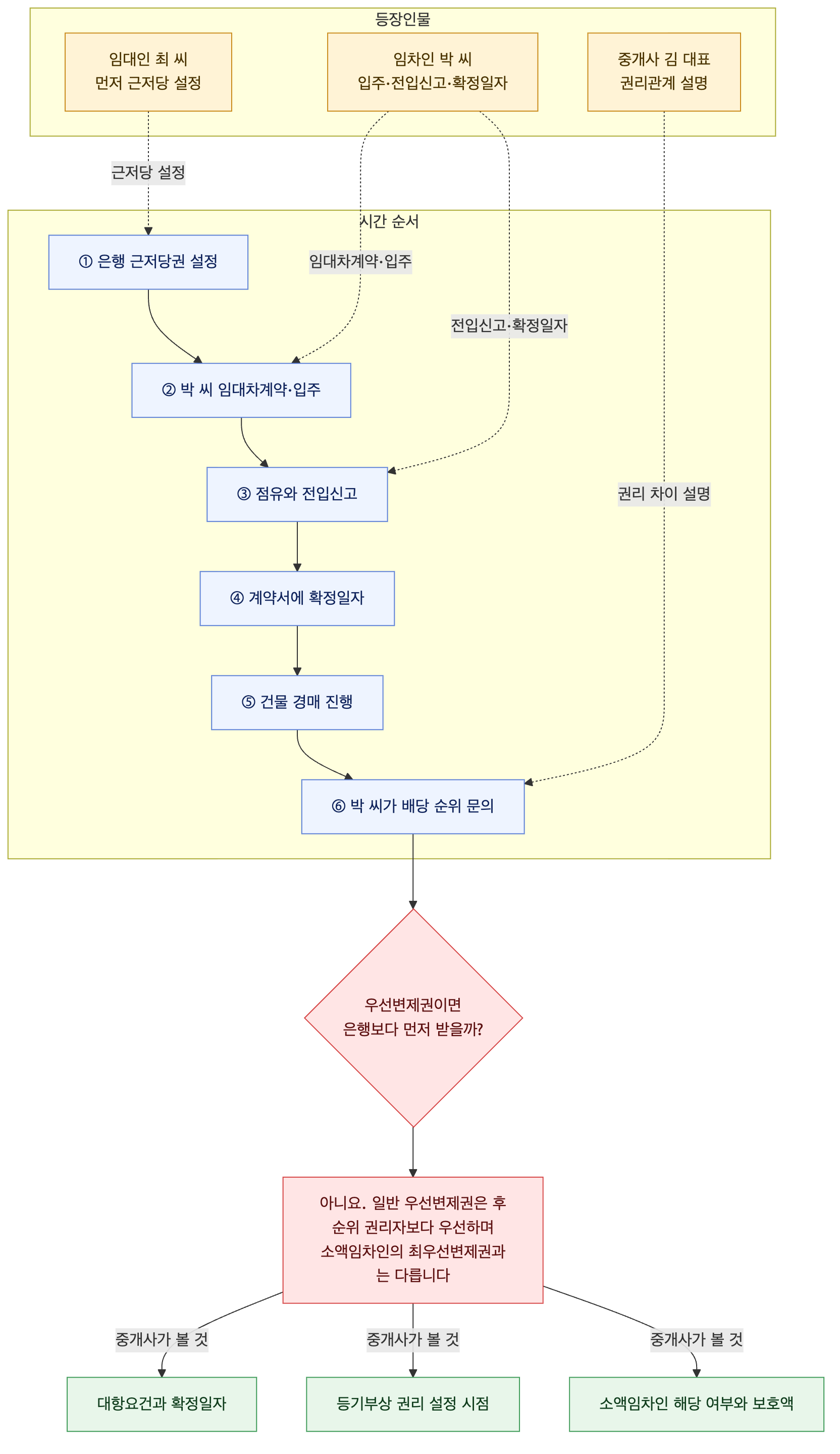 사건 구조도