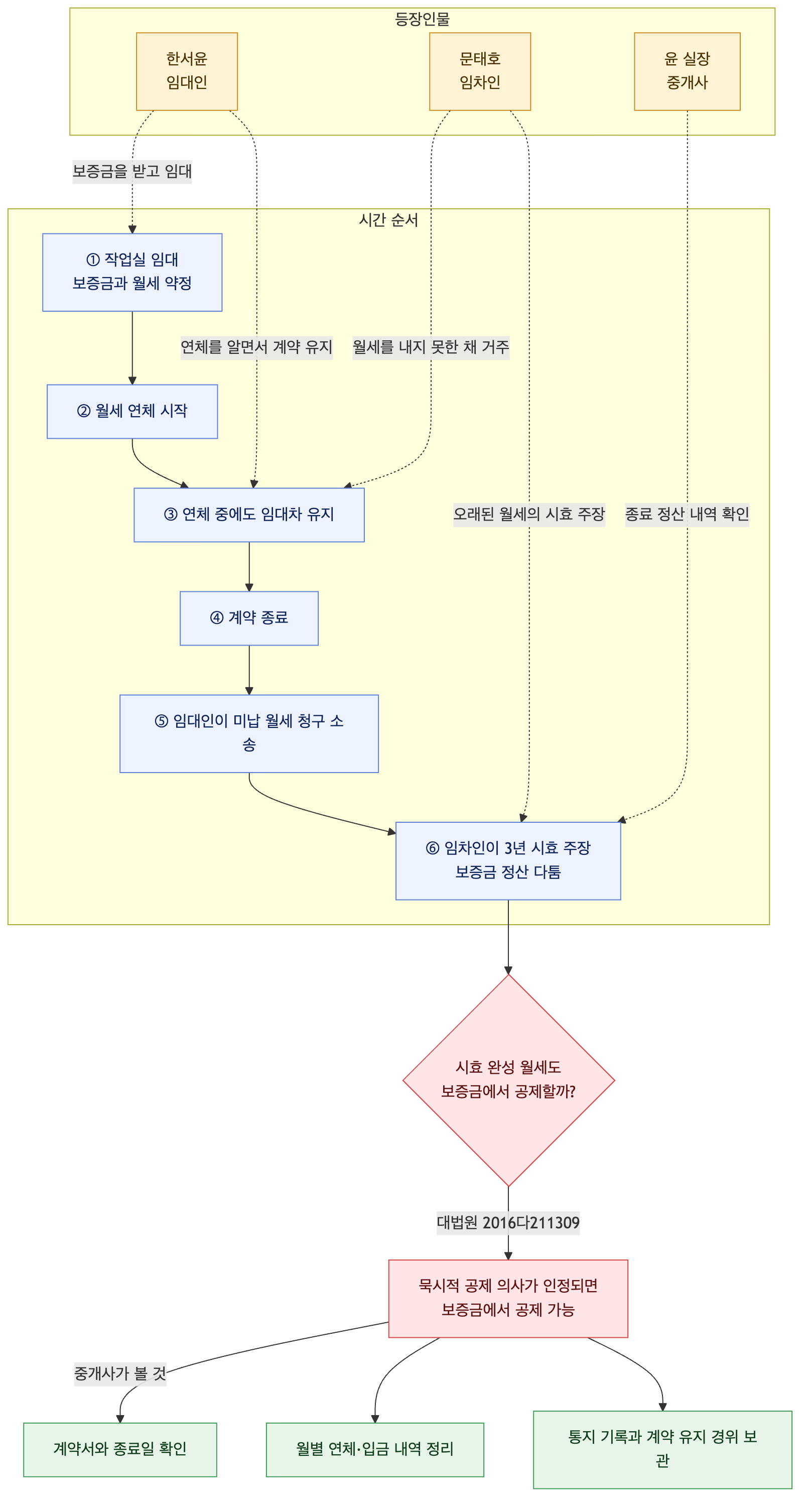 사건 구조도