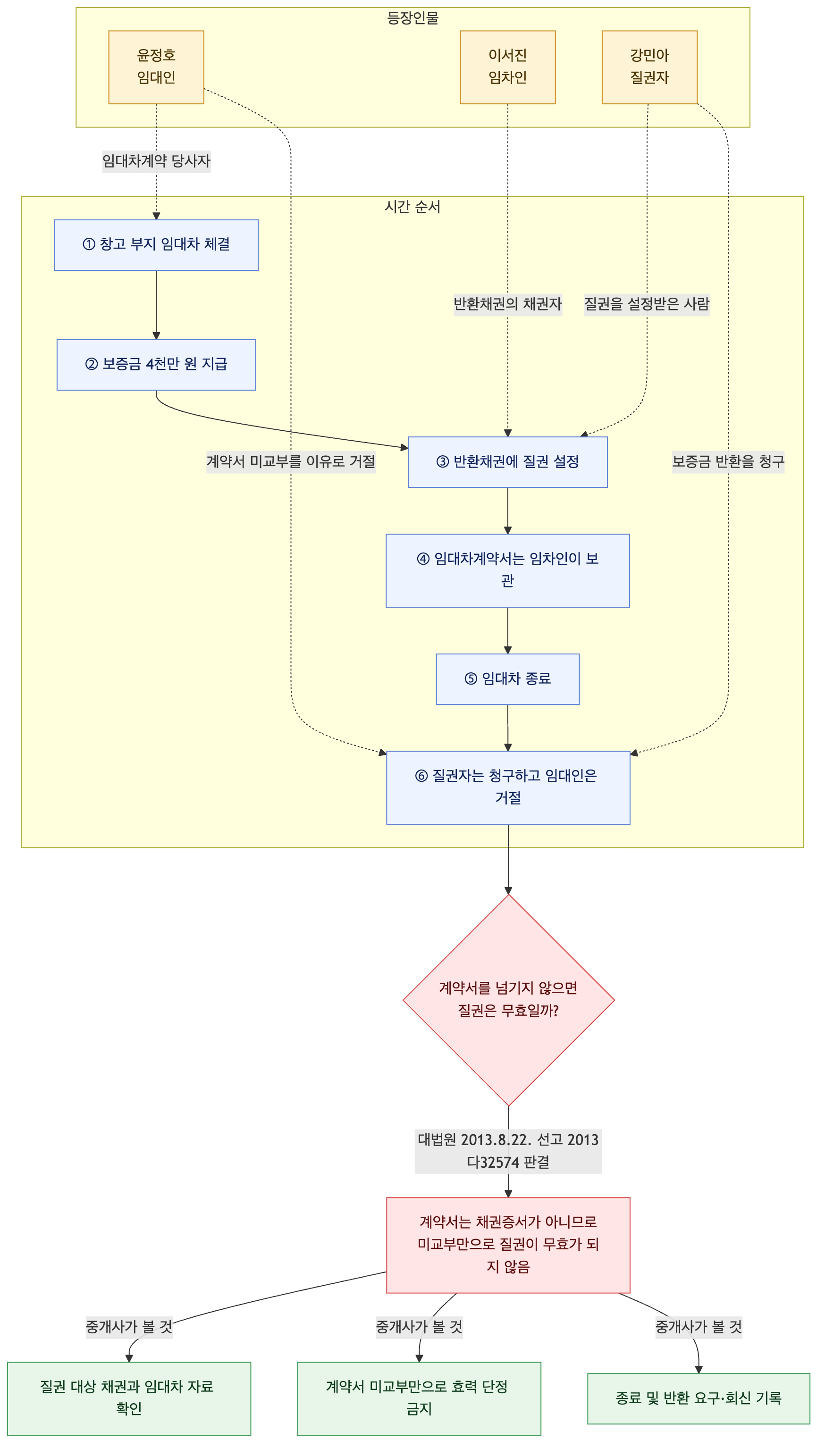 사건 구조도