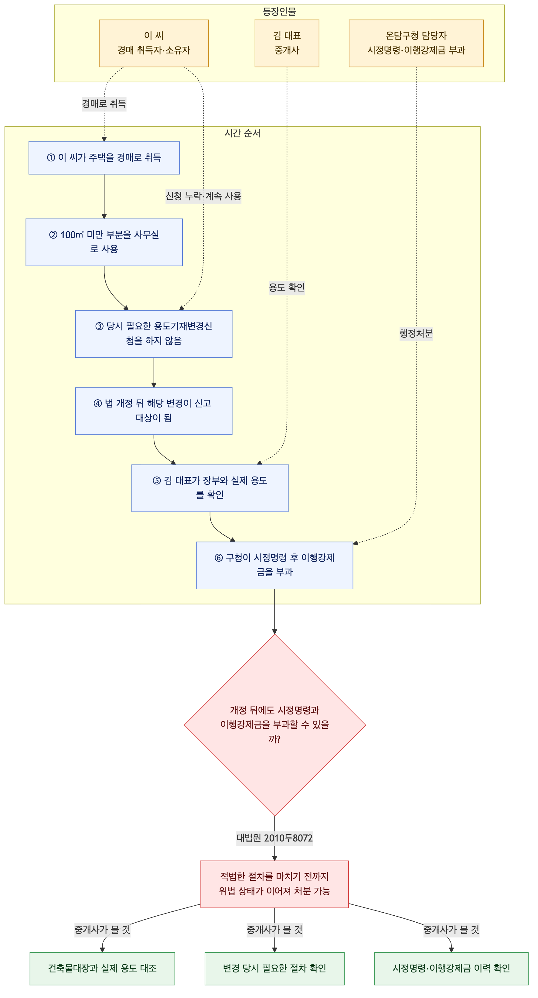 사건 구조도