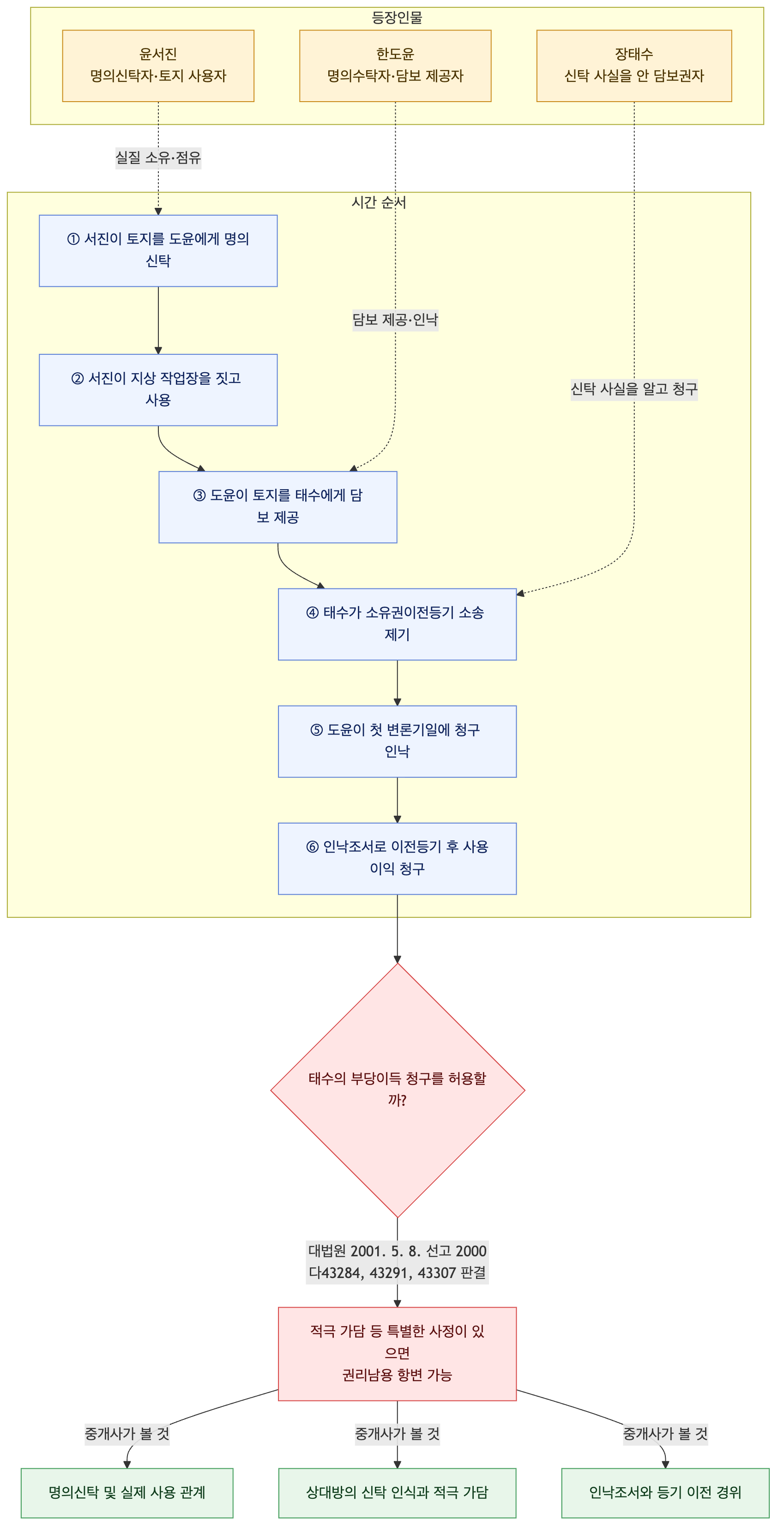 사건 구조도