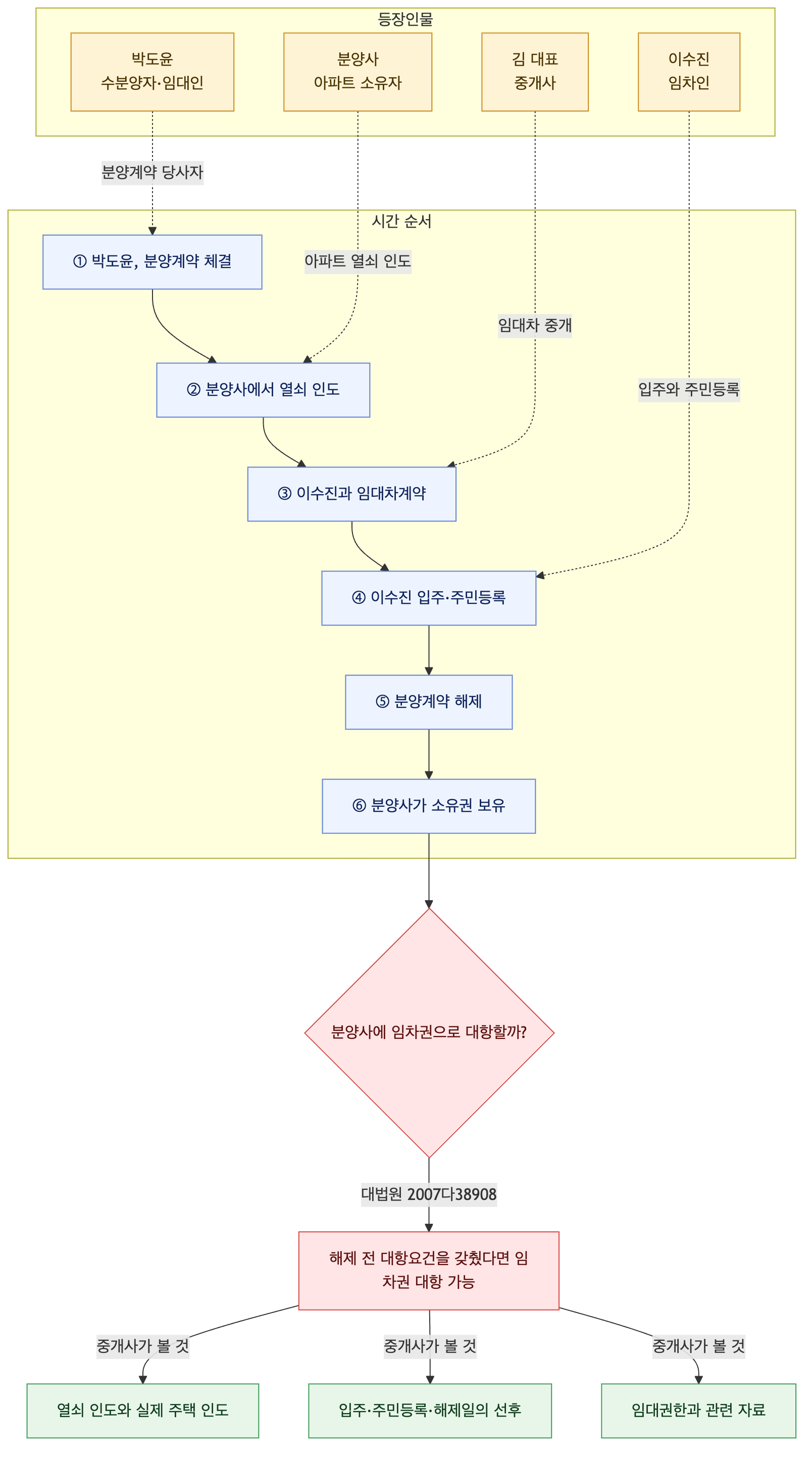 사건 구조도