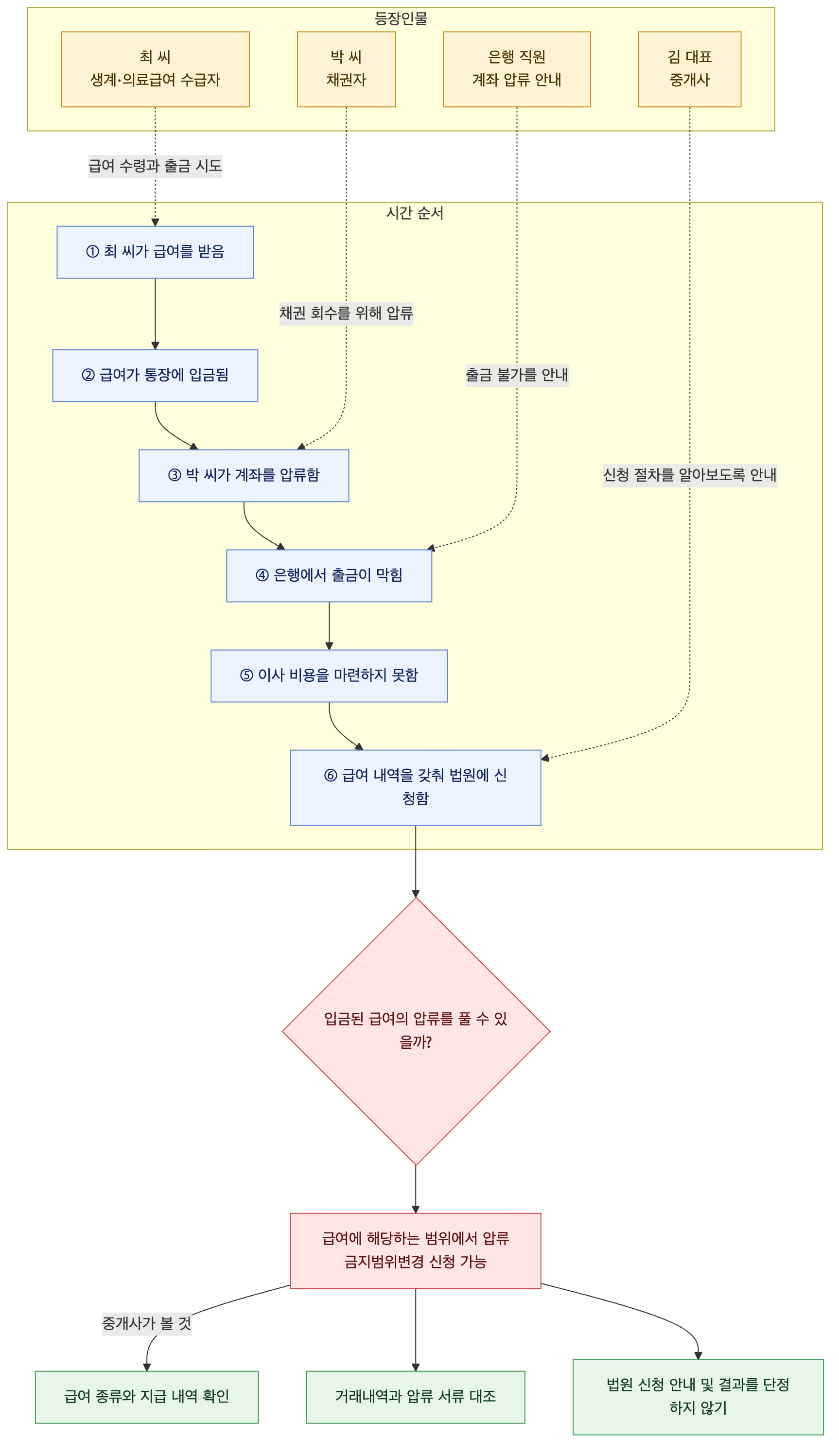 사건 구조도