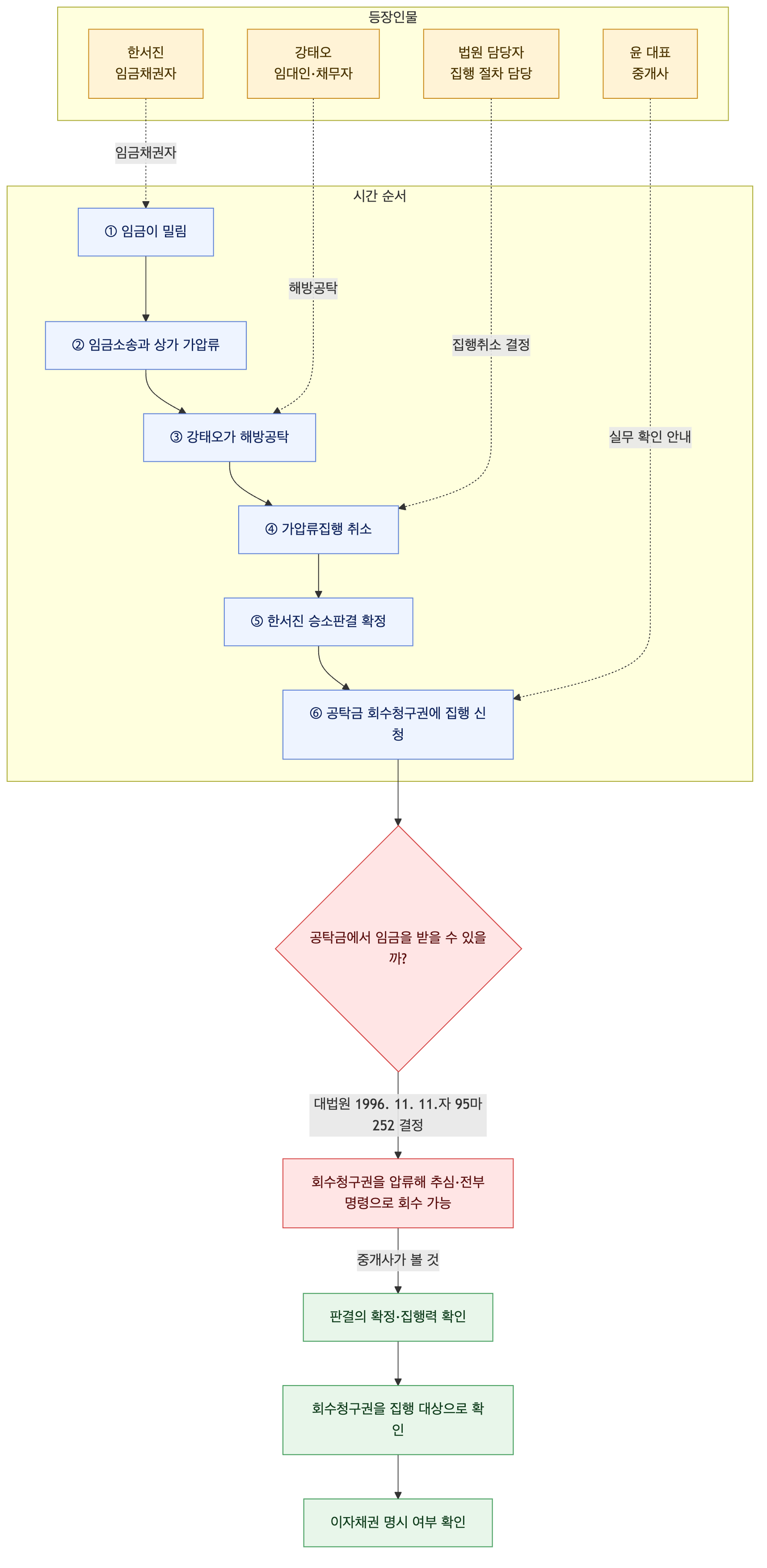 사건 구조도