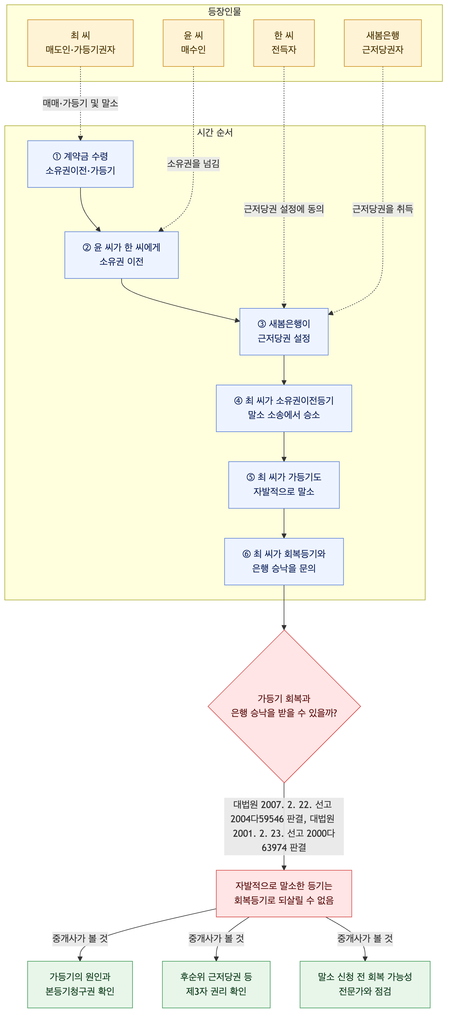 사건 구조도