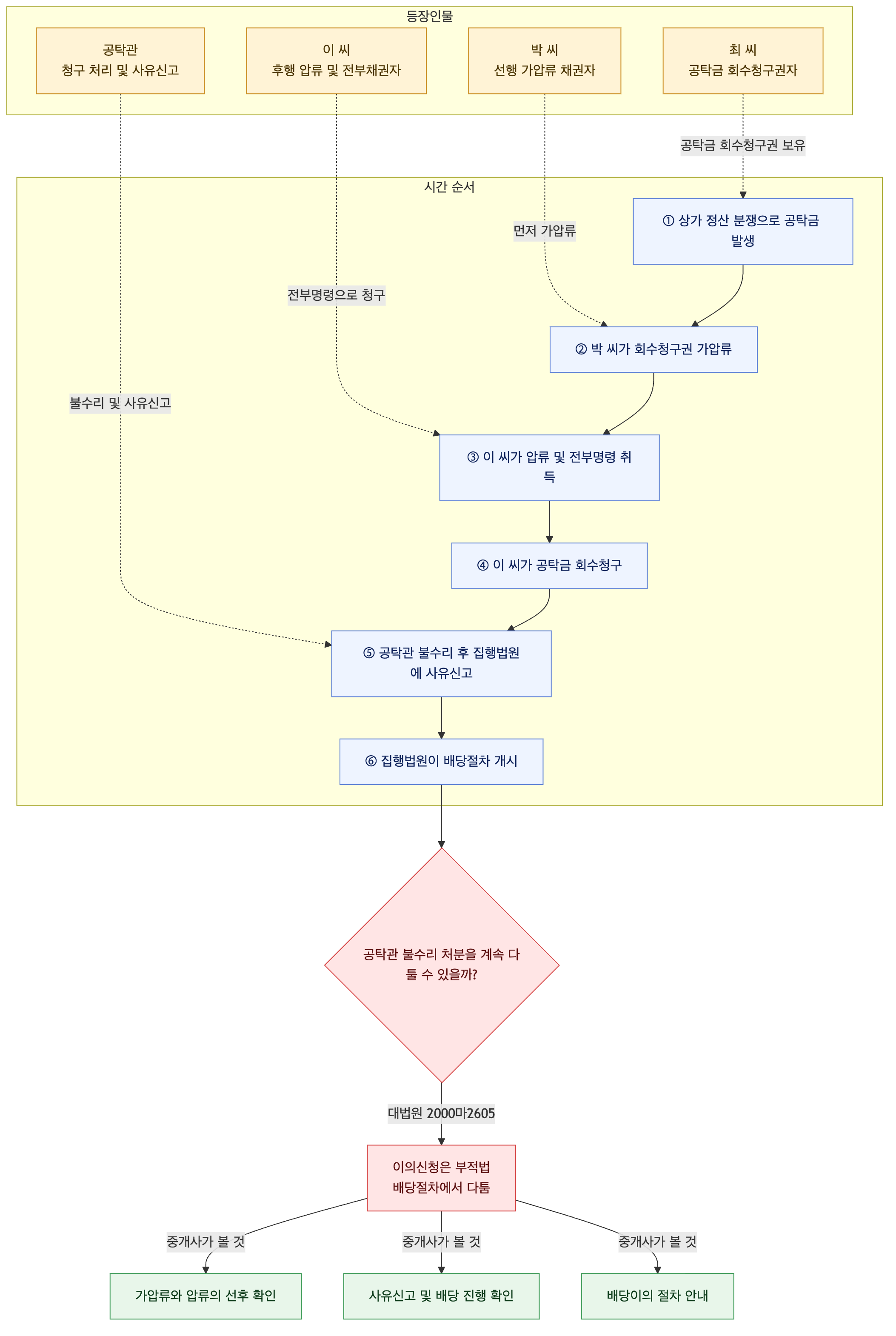 사건 구조도