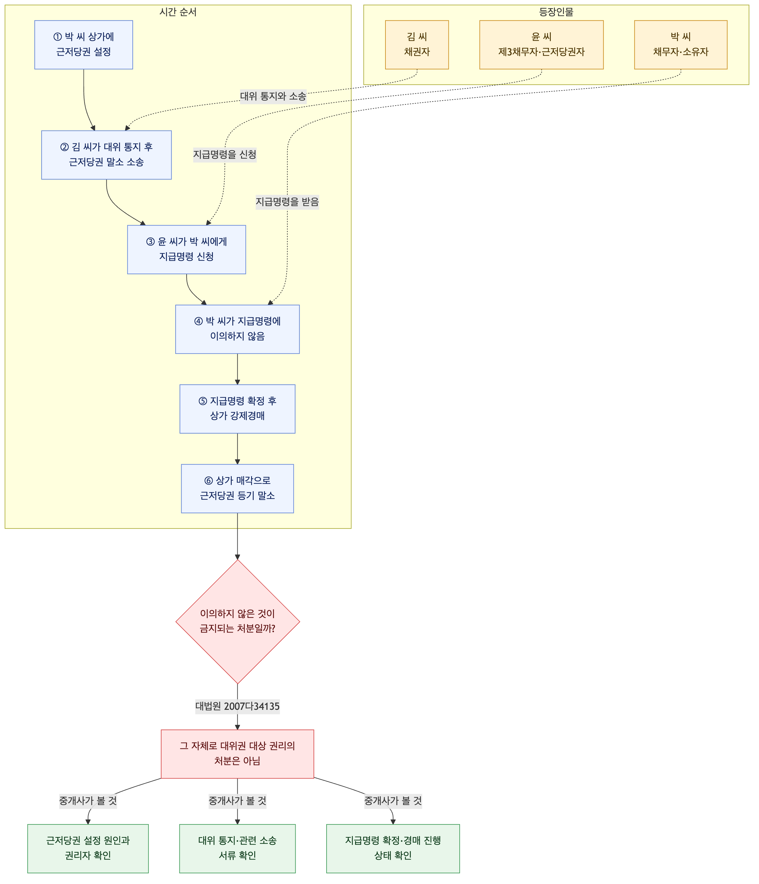 사건 구조도