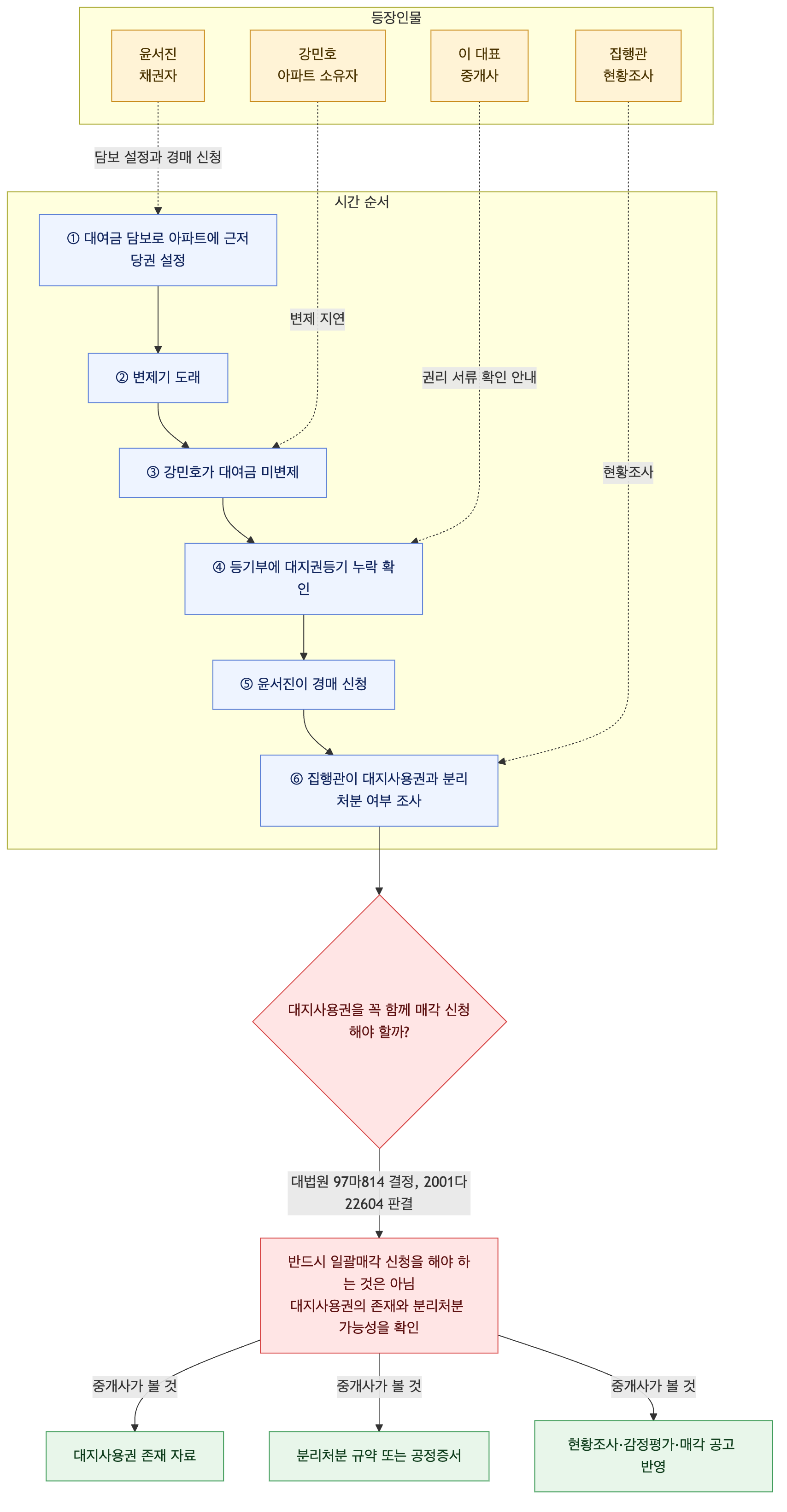 사건 구조도