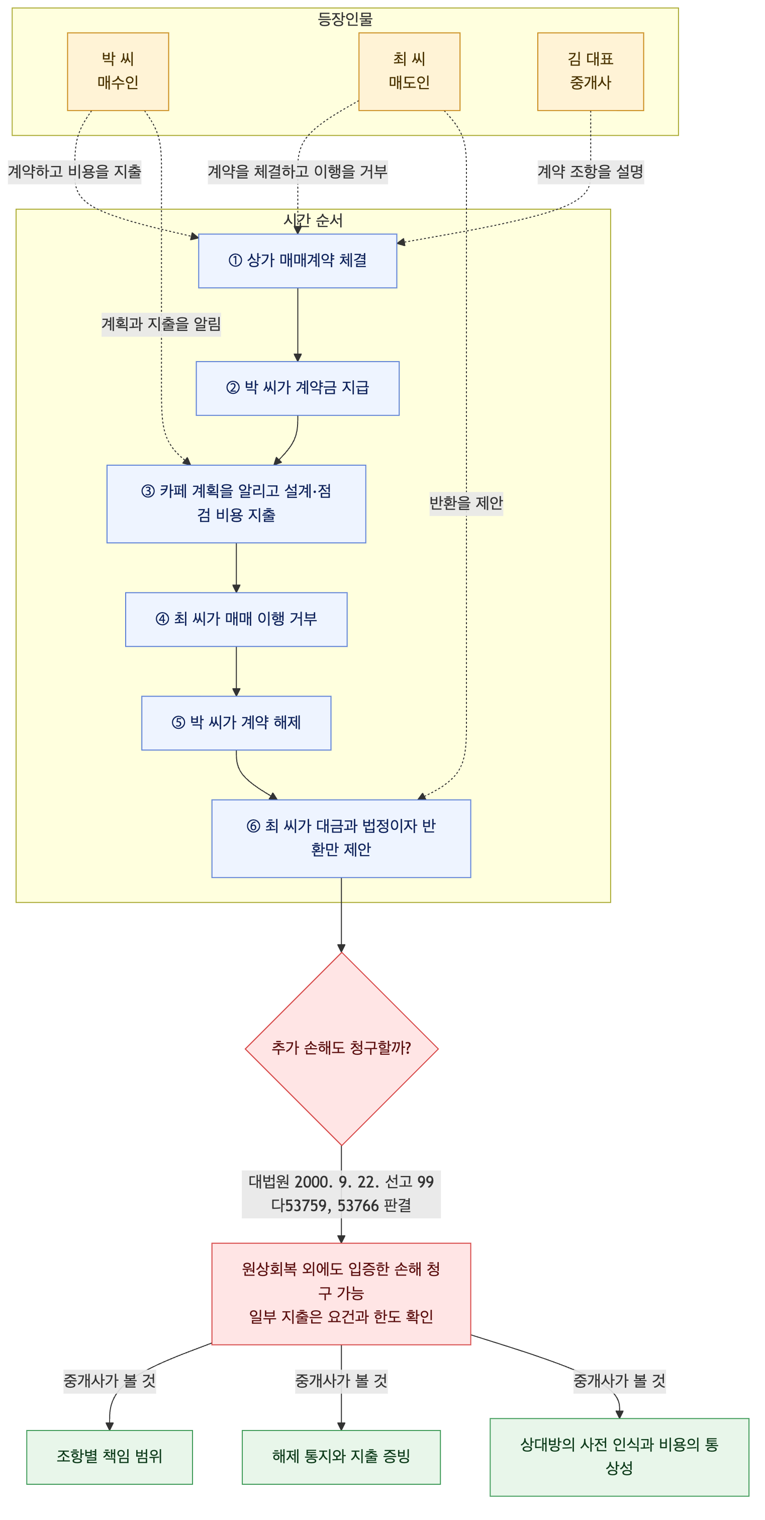 사건 구조도