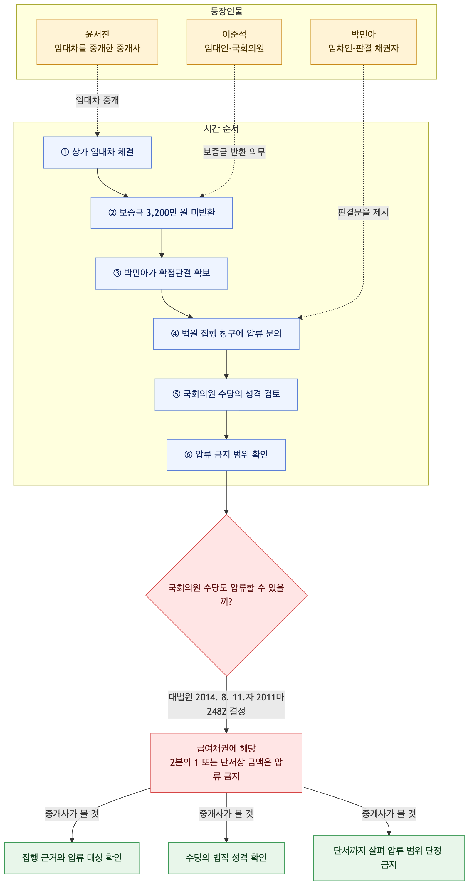 사건 구조도