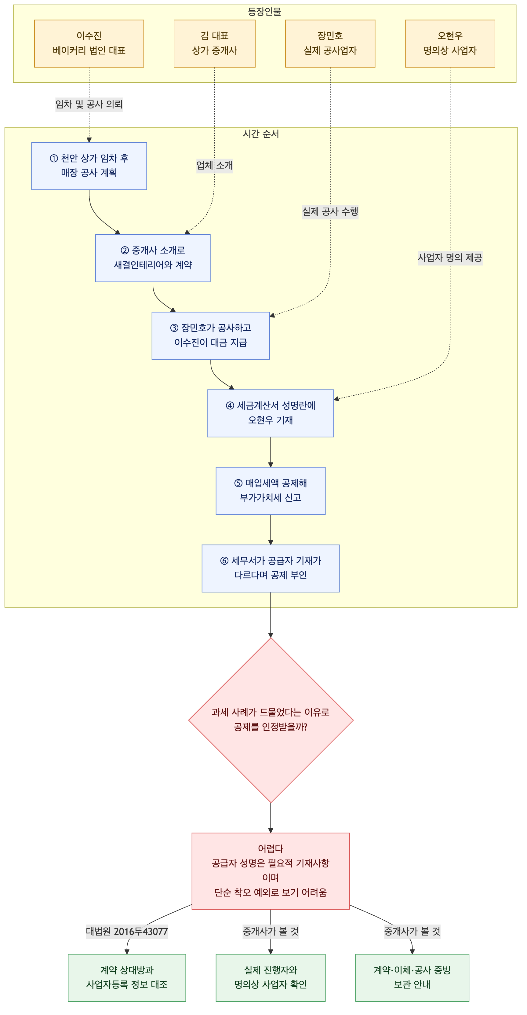 사건 구조도