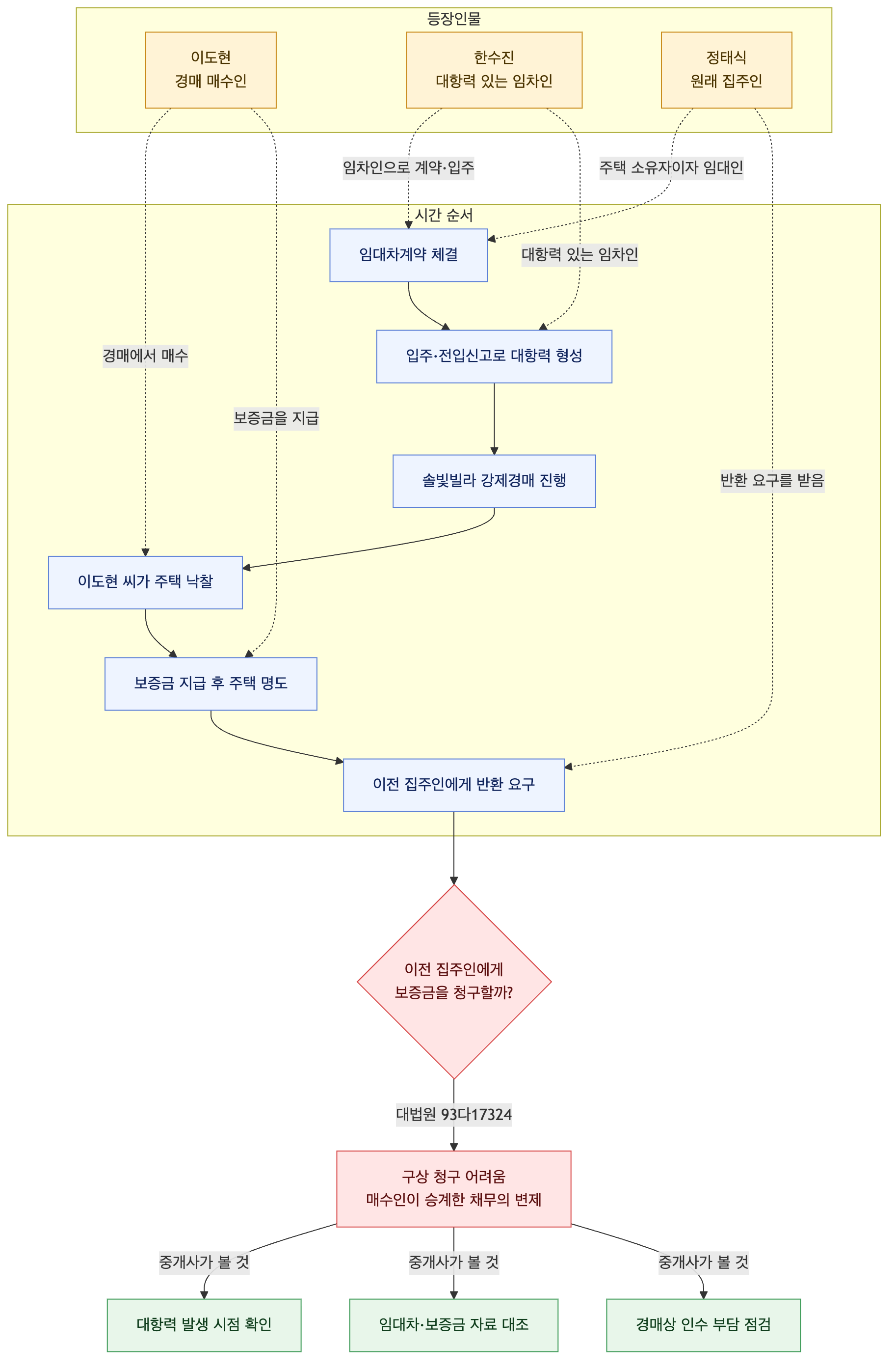 사건 구조도