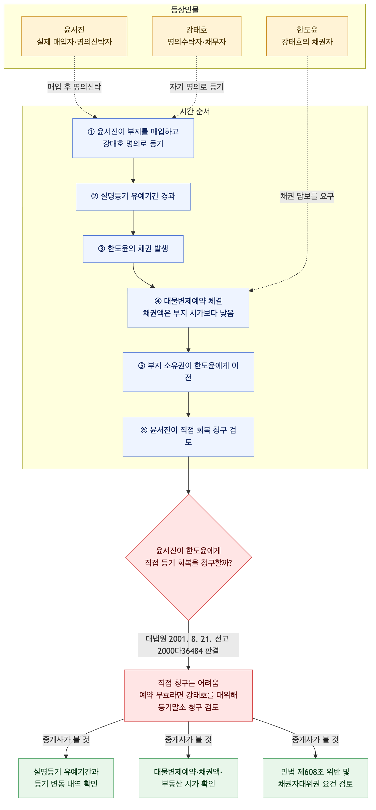 사건 구조도