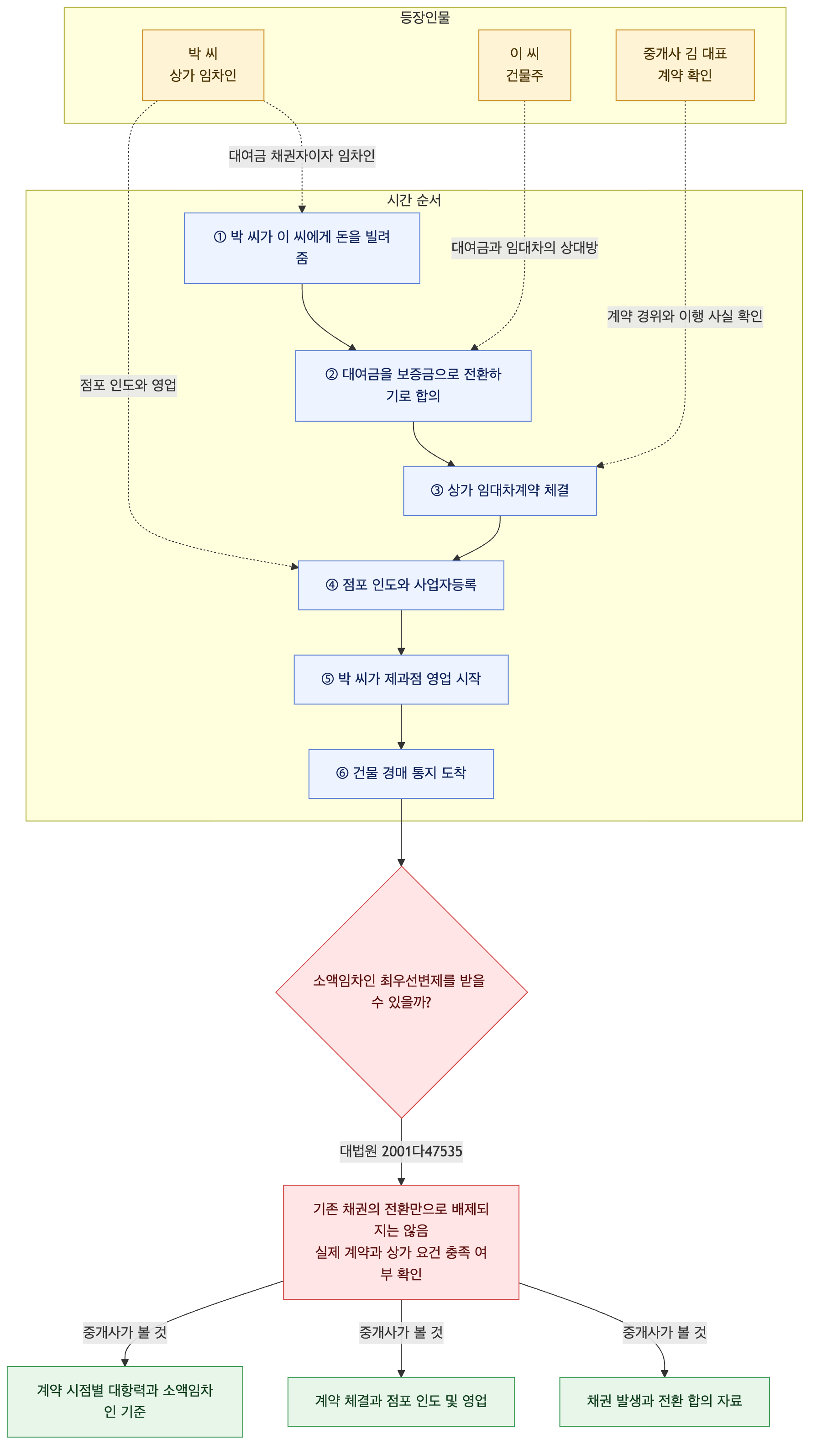 사건 구조도