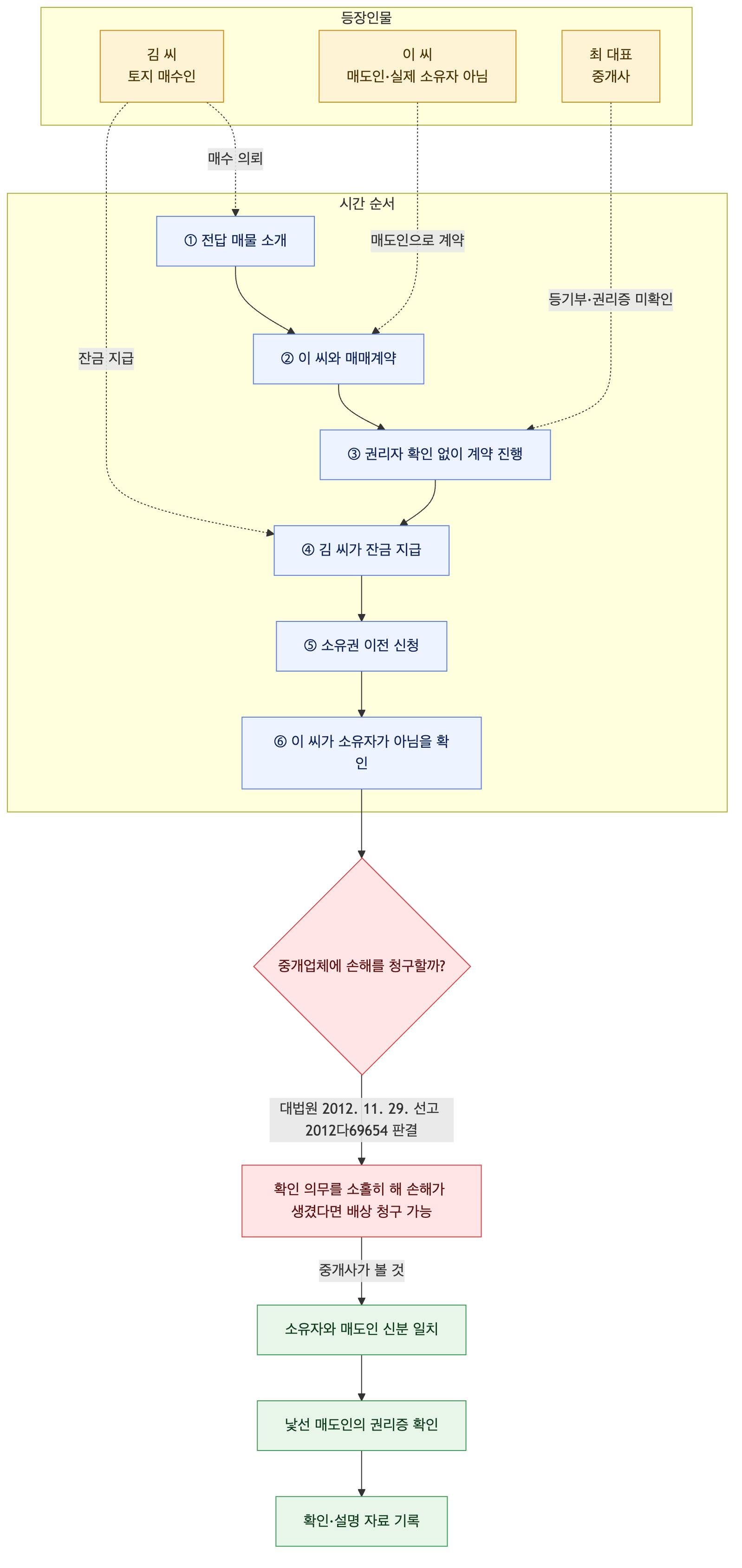 사건 구조도