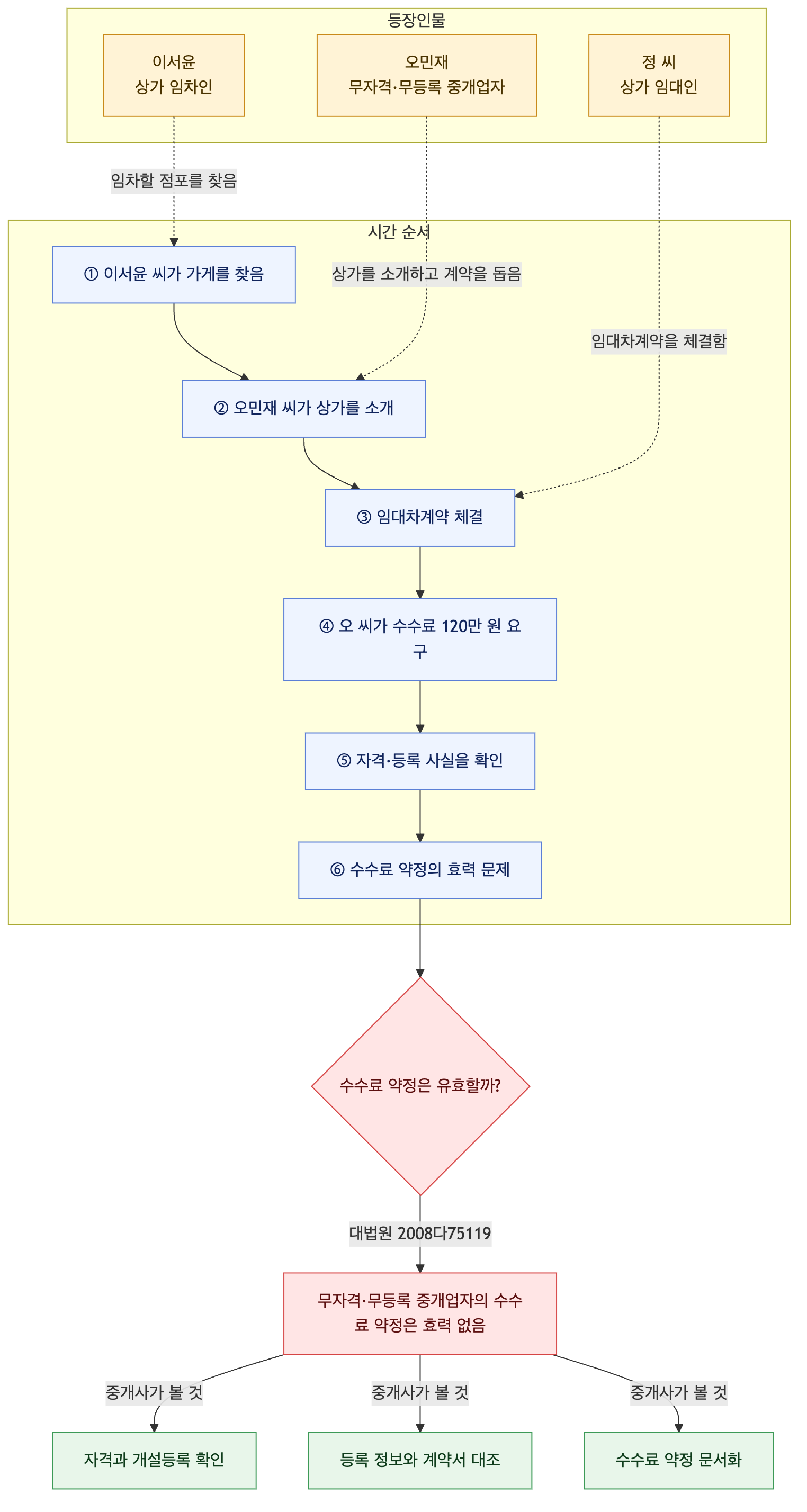 사건 구조도