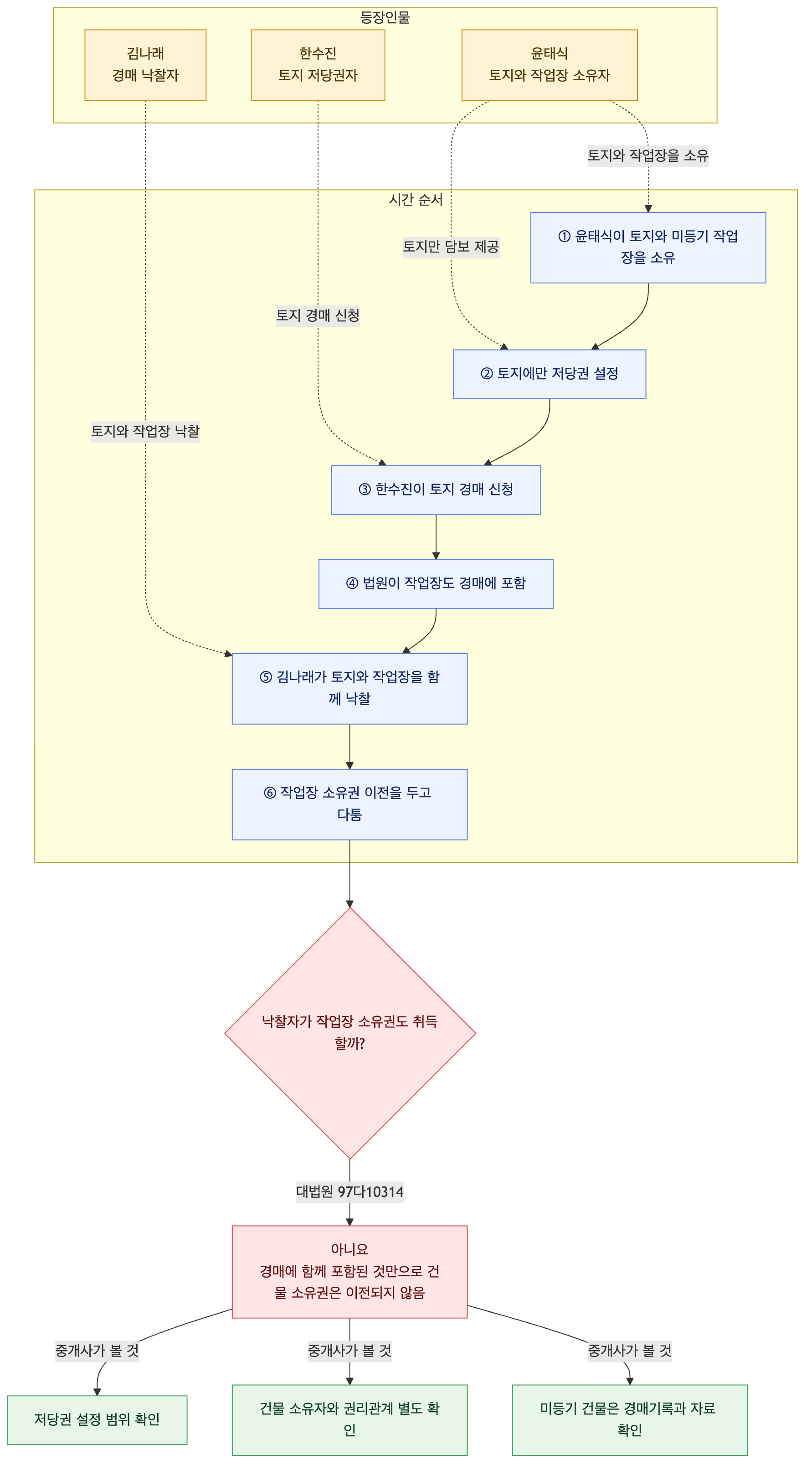 사건 구조도