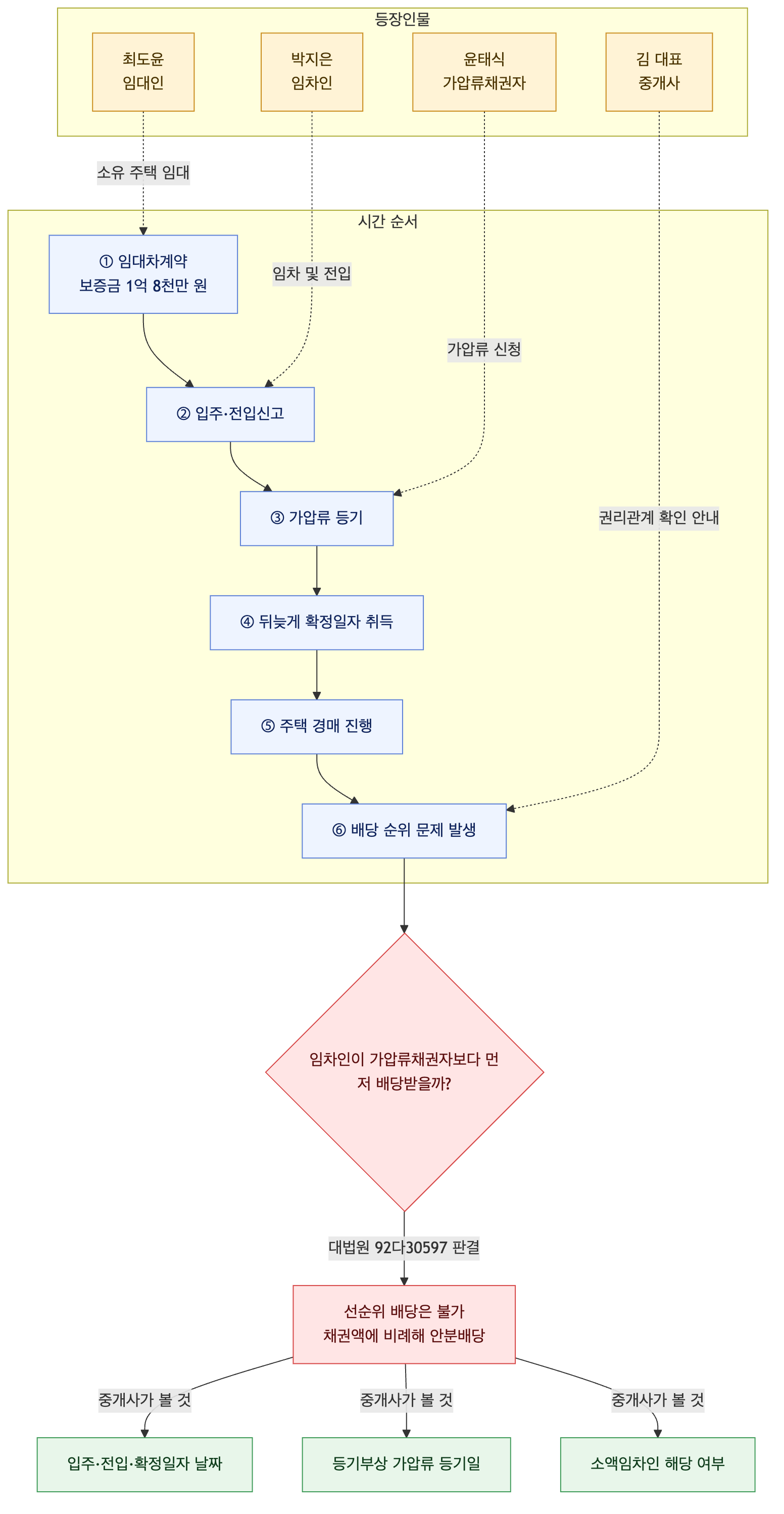 사건 구조도
