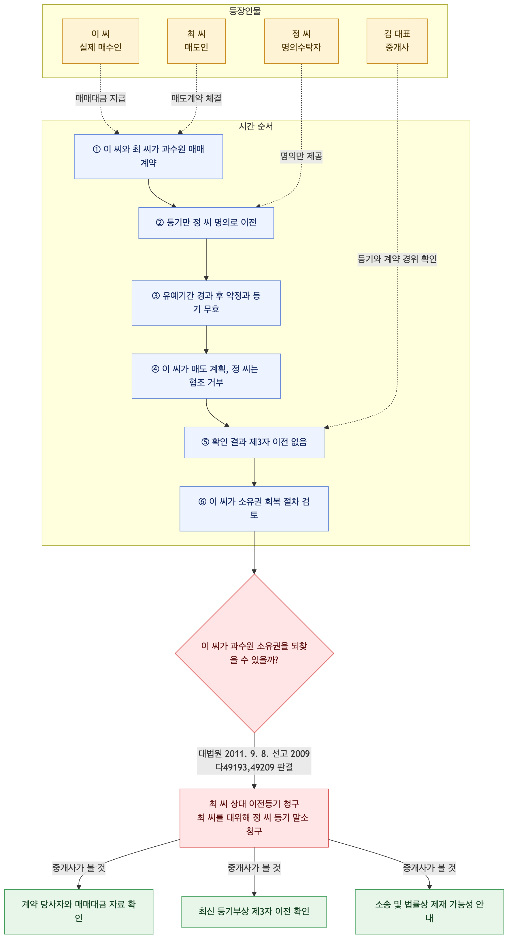 사건 구조도