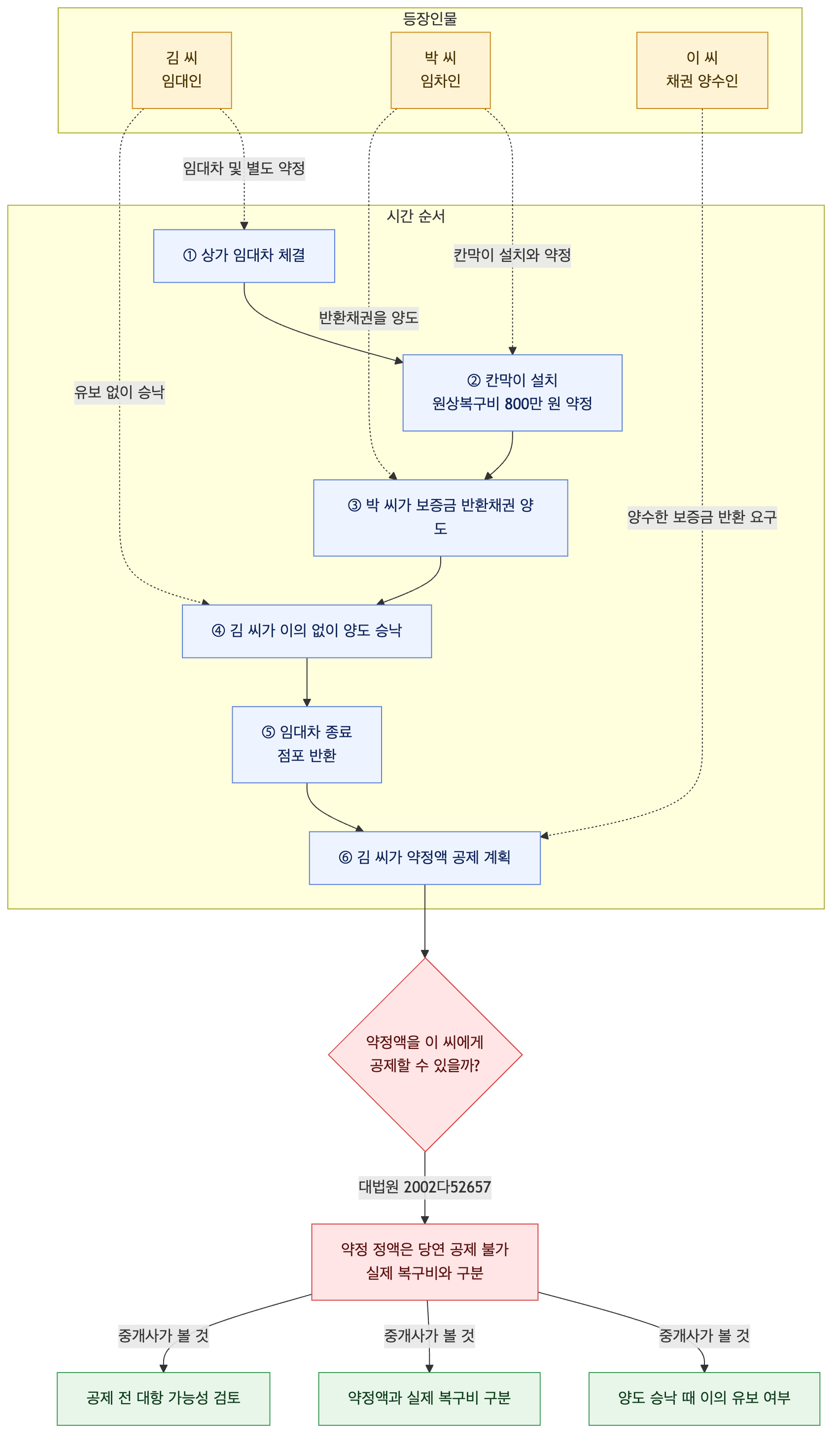 사건 구조도