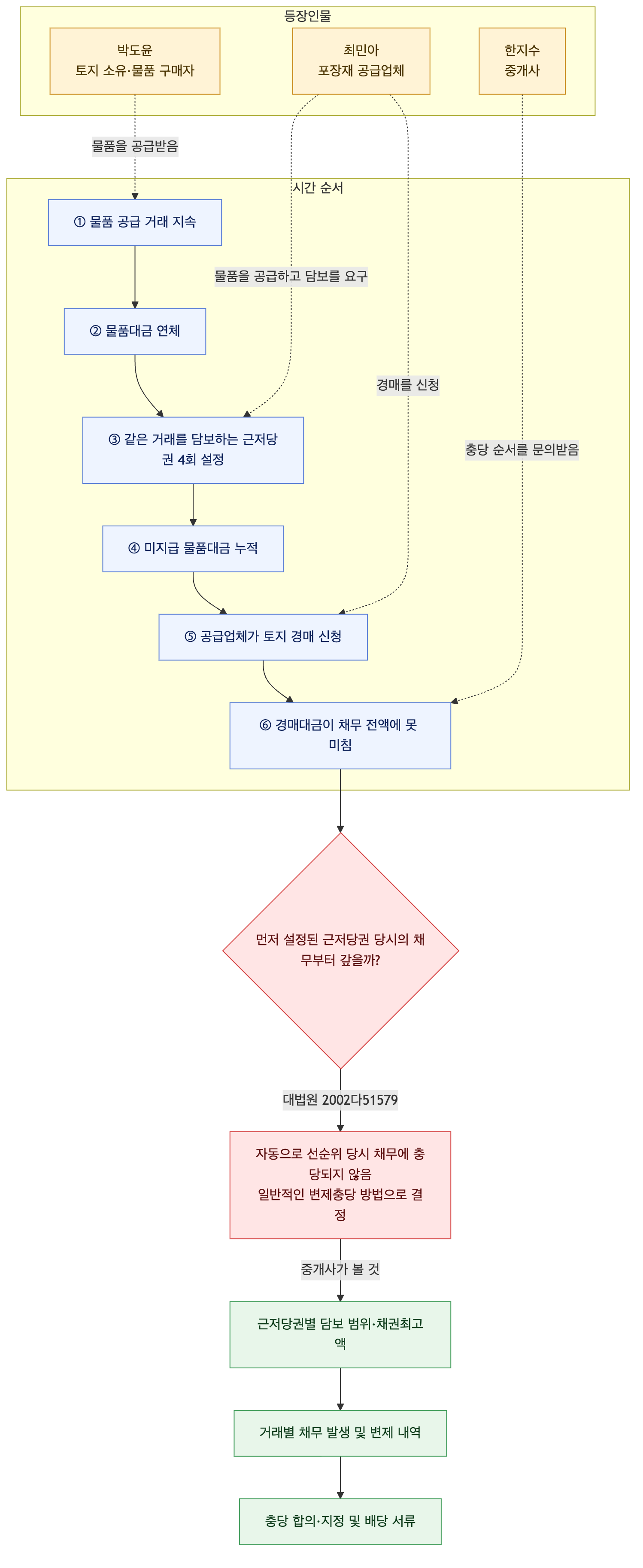 사건 구조도