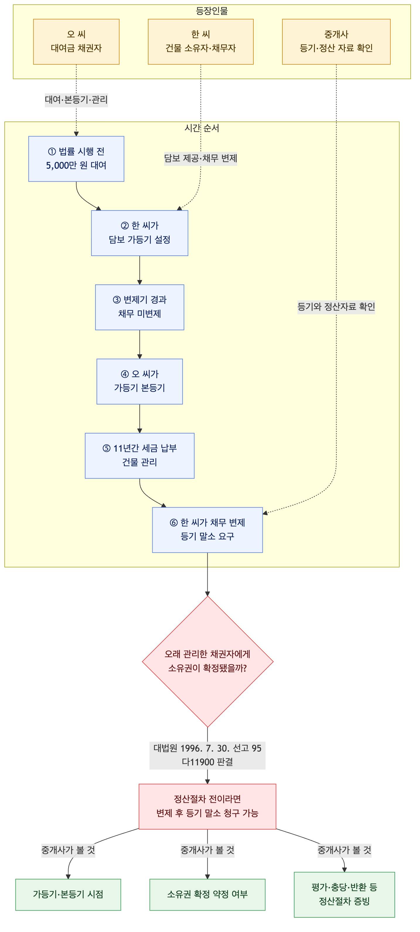 사건 구조도