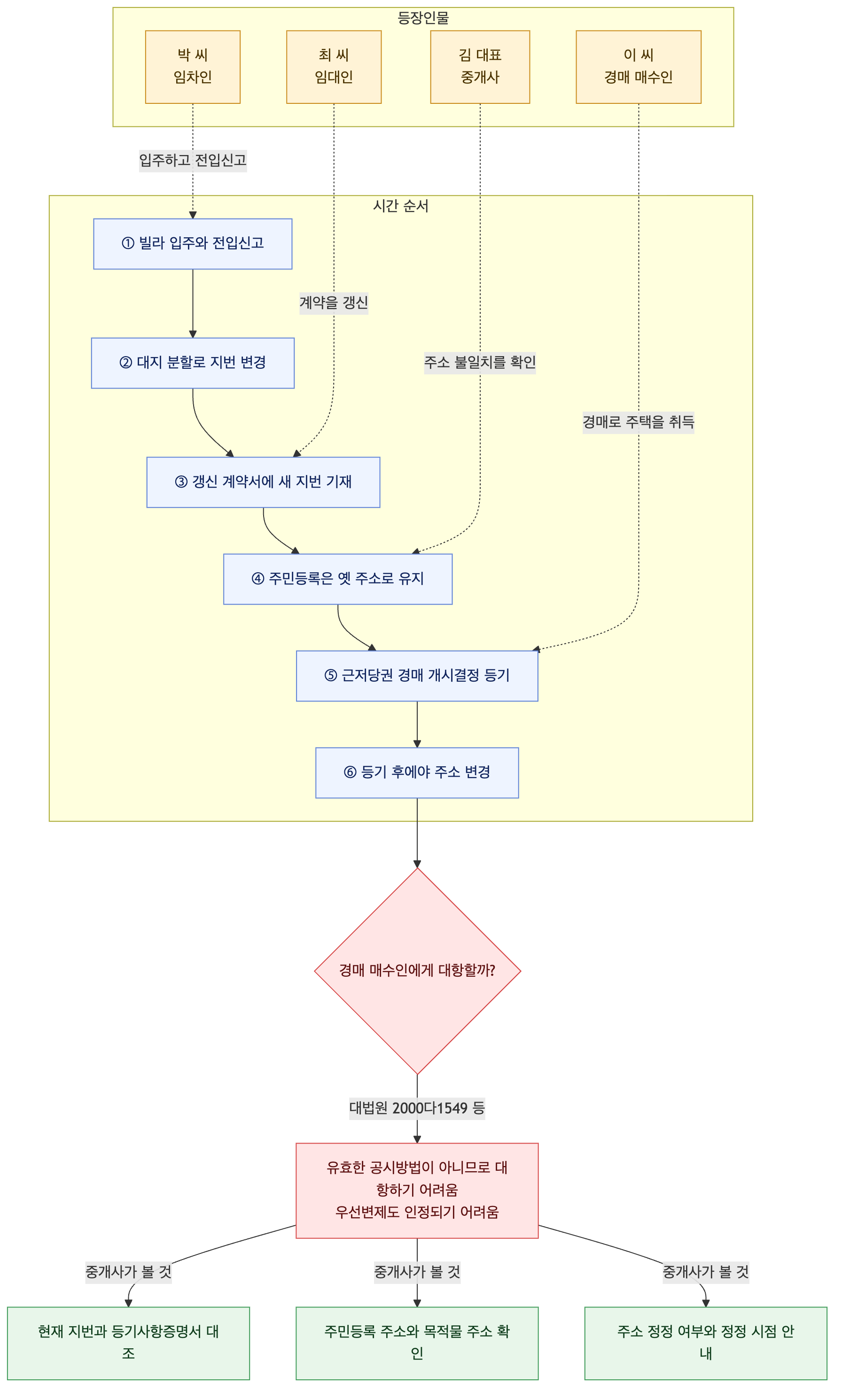 사건 구조도