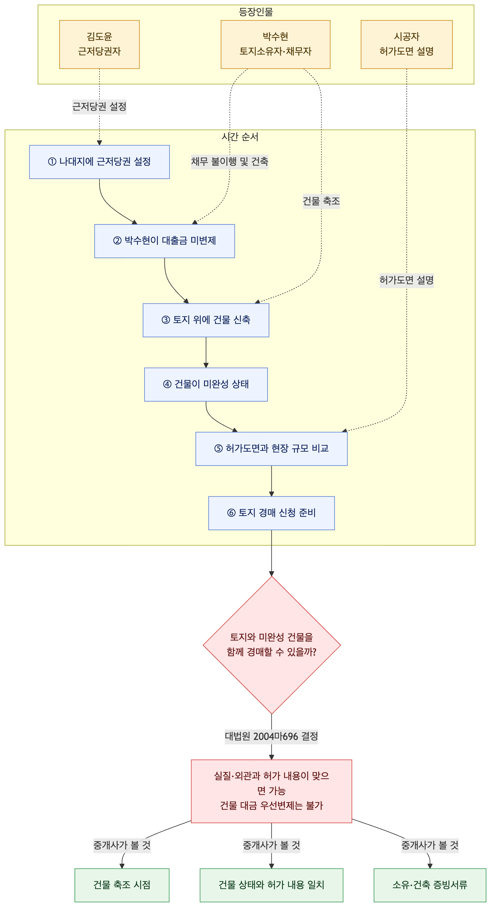 사건 구조도