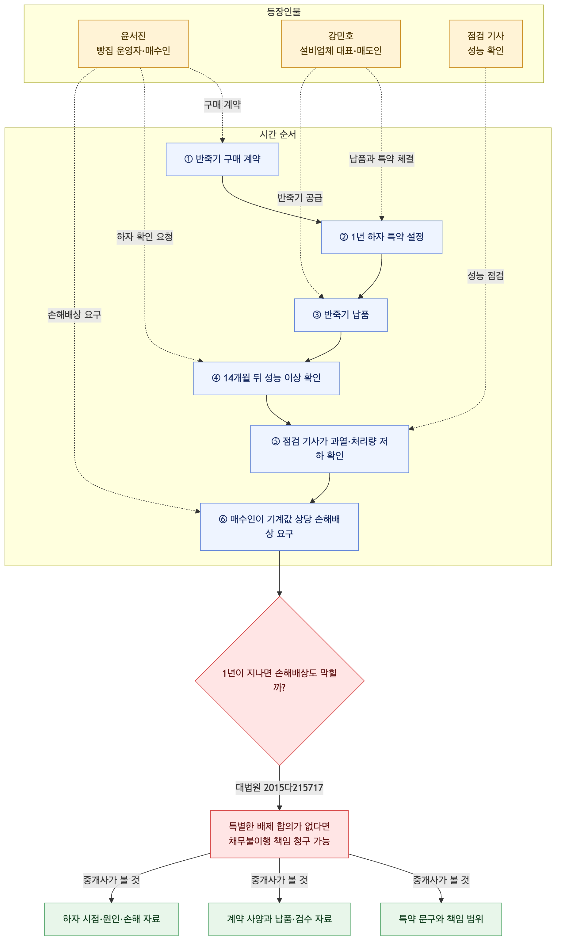 사건 구조도