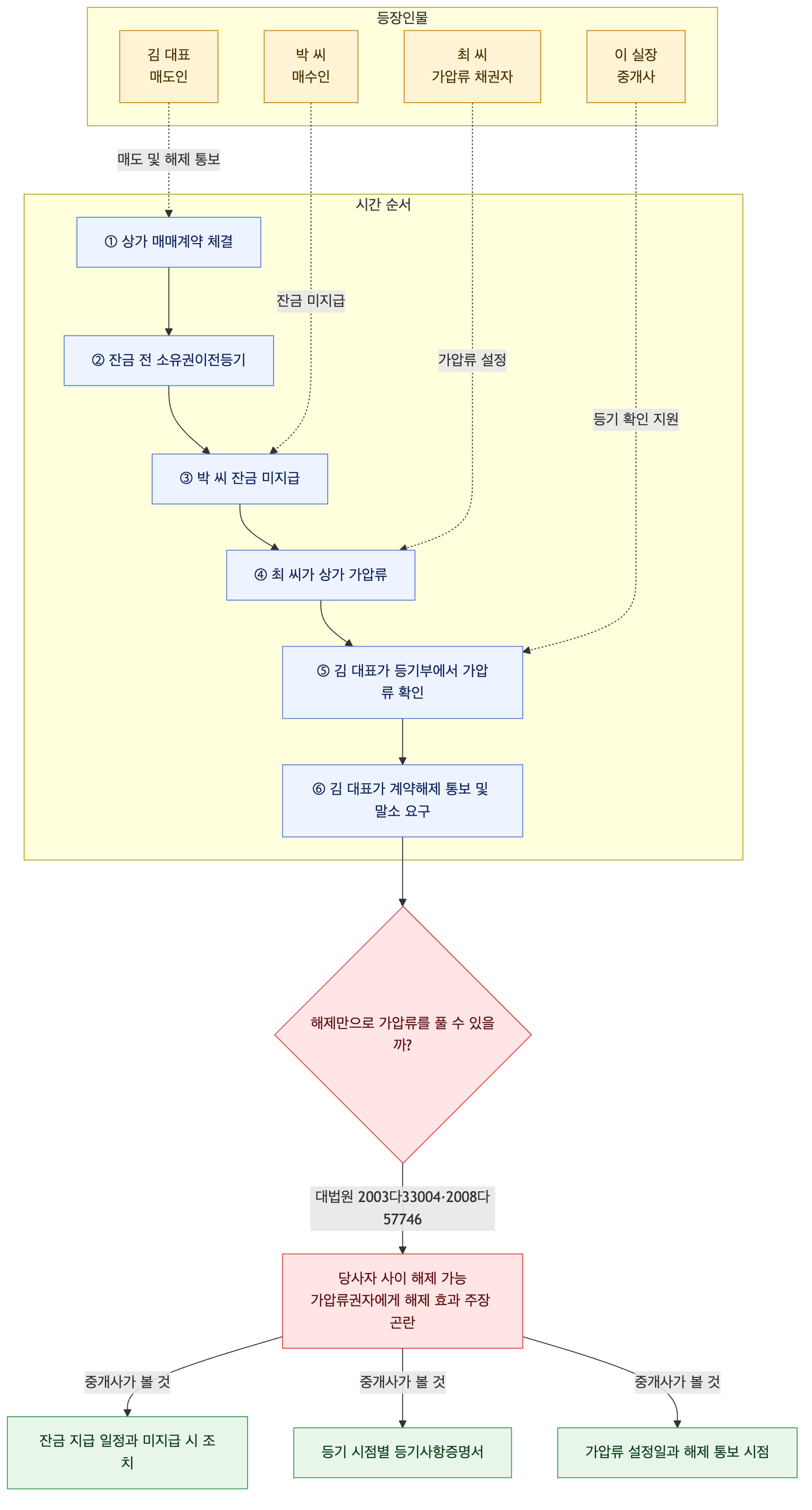사건 구조도