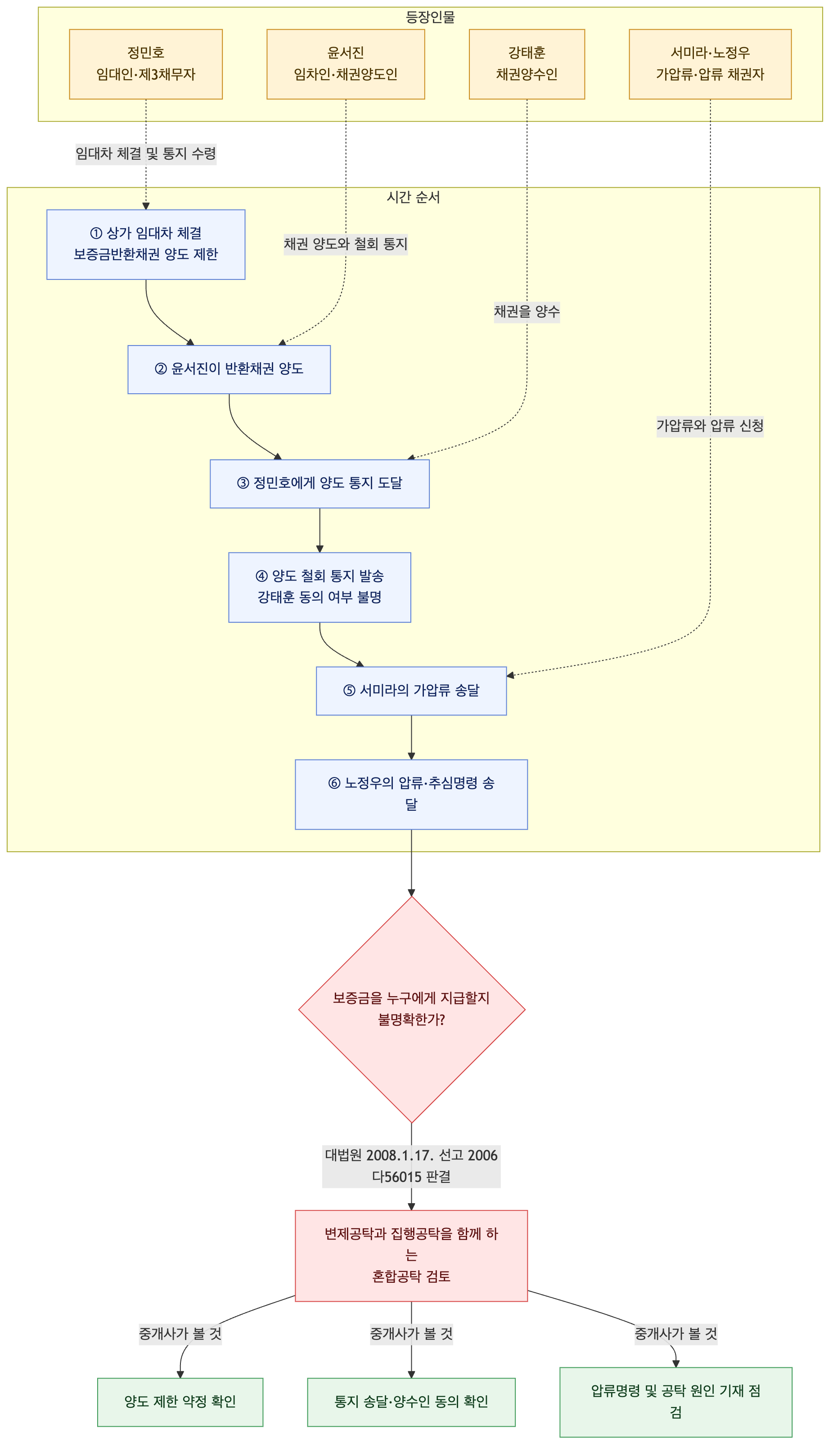 사건 구조도