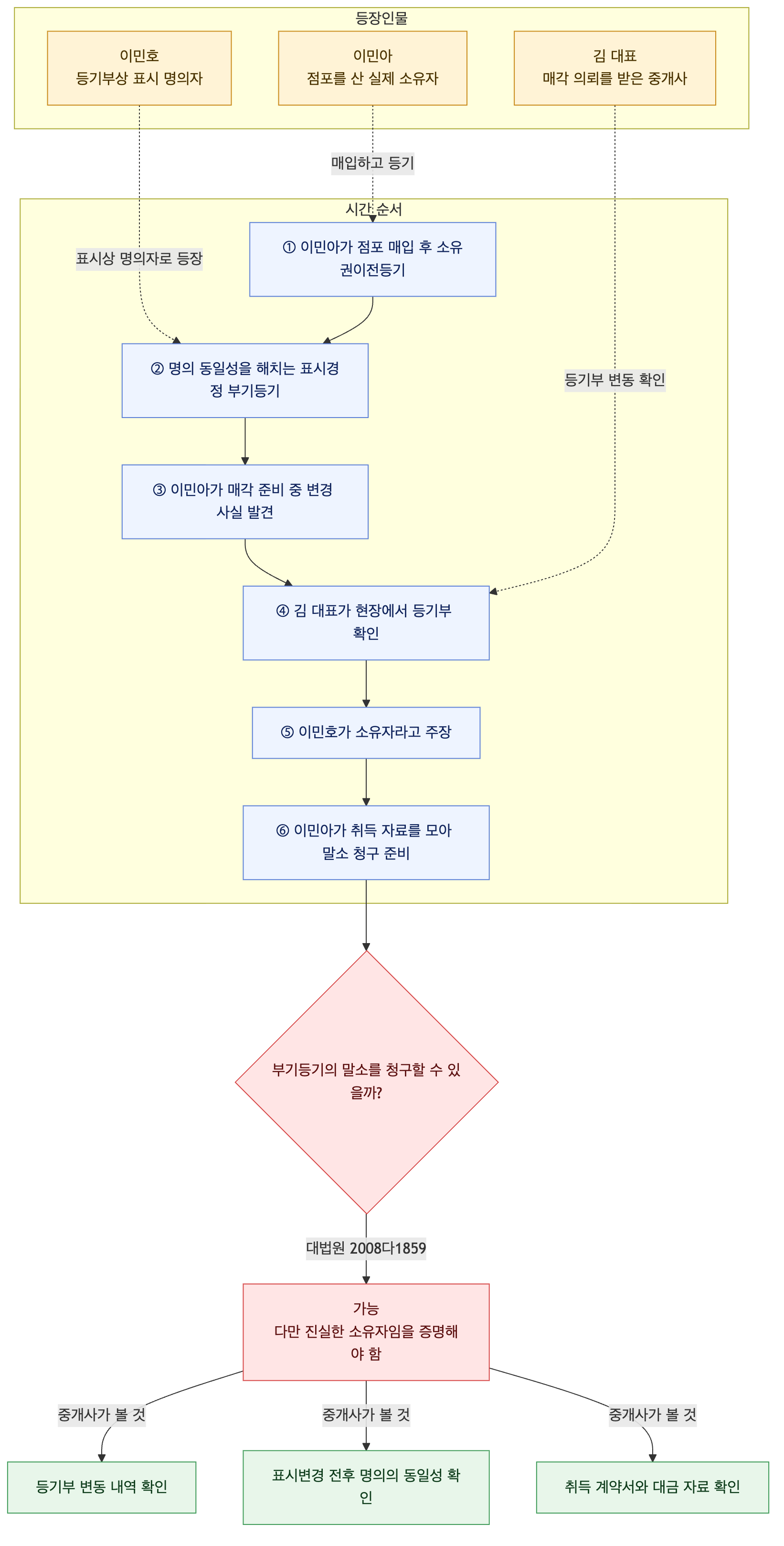 사건 구조도