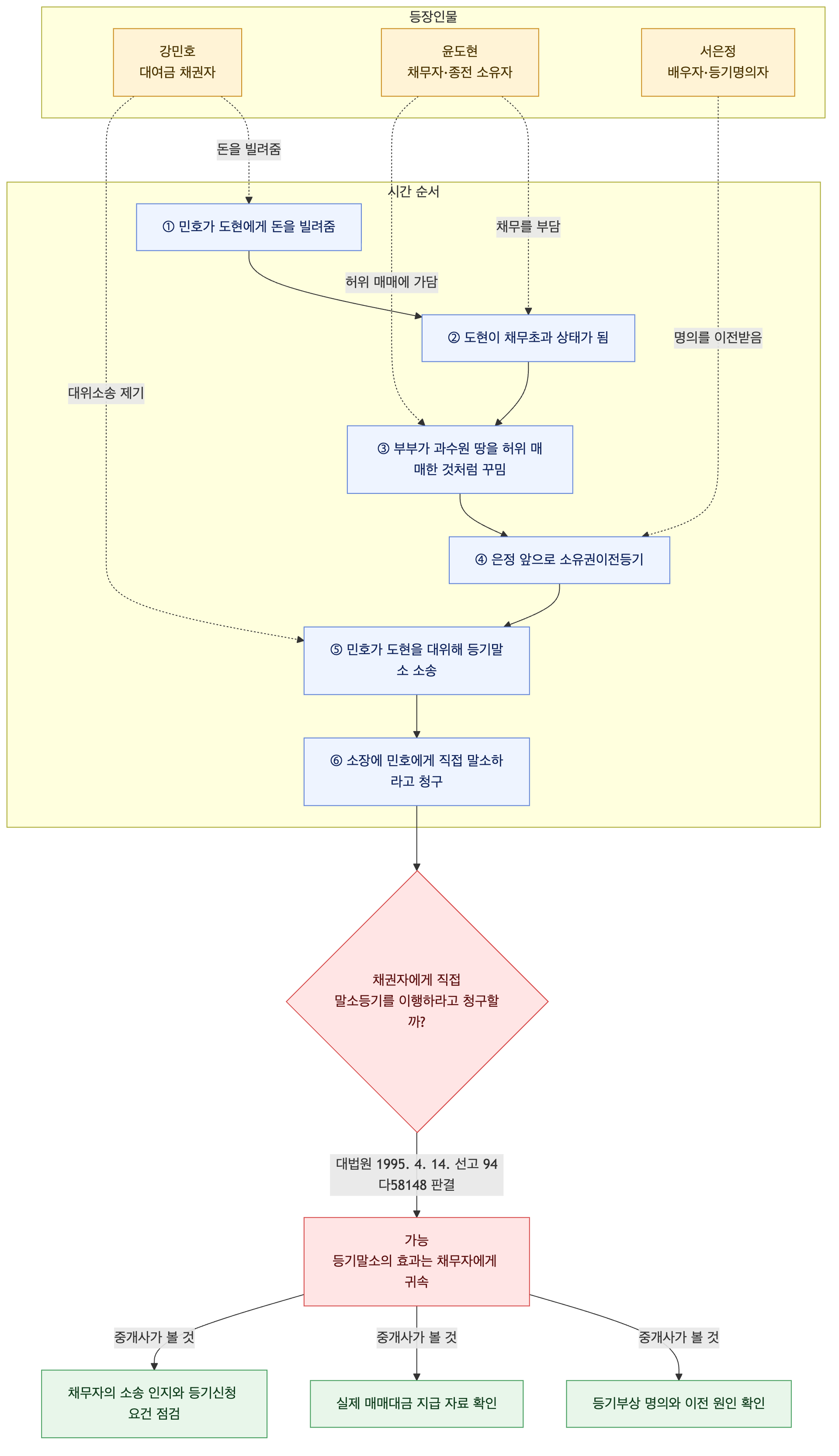 사건 구조도