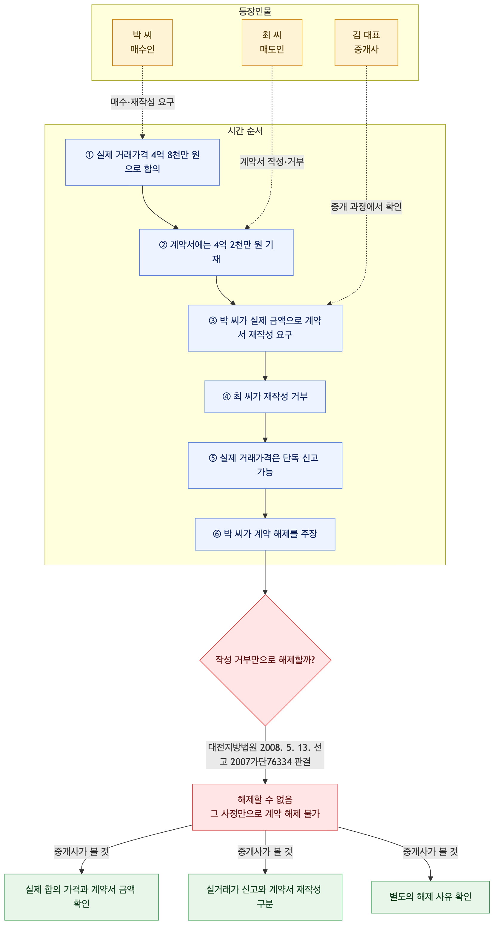 사건 구조도