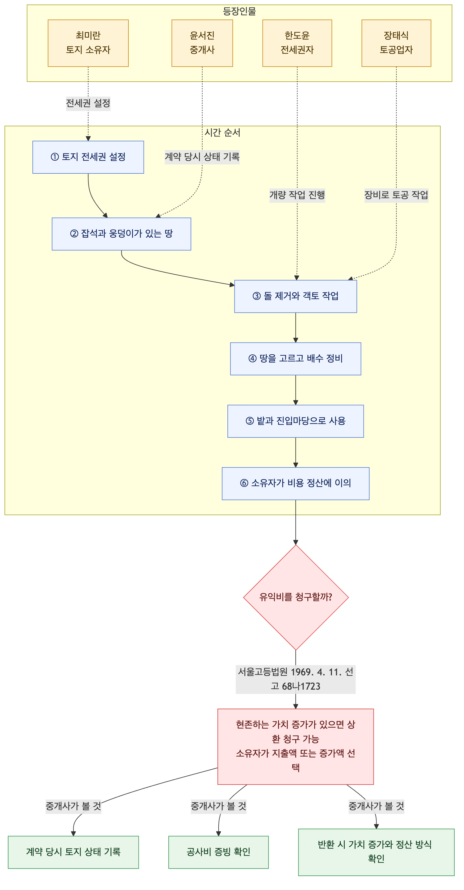 사건 구조도