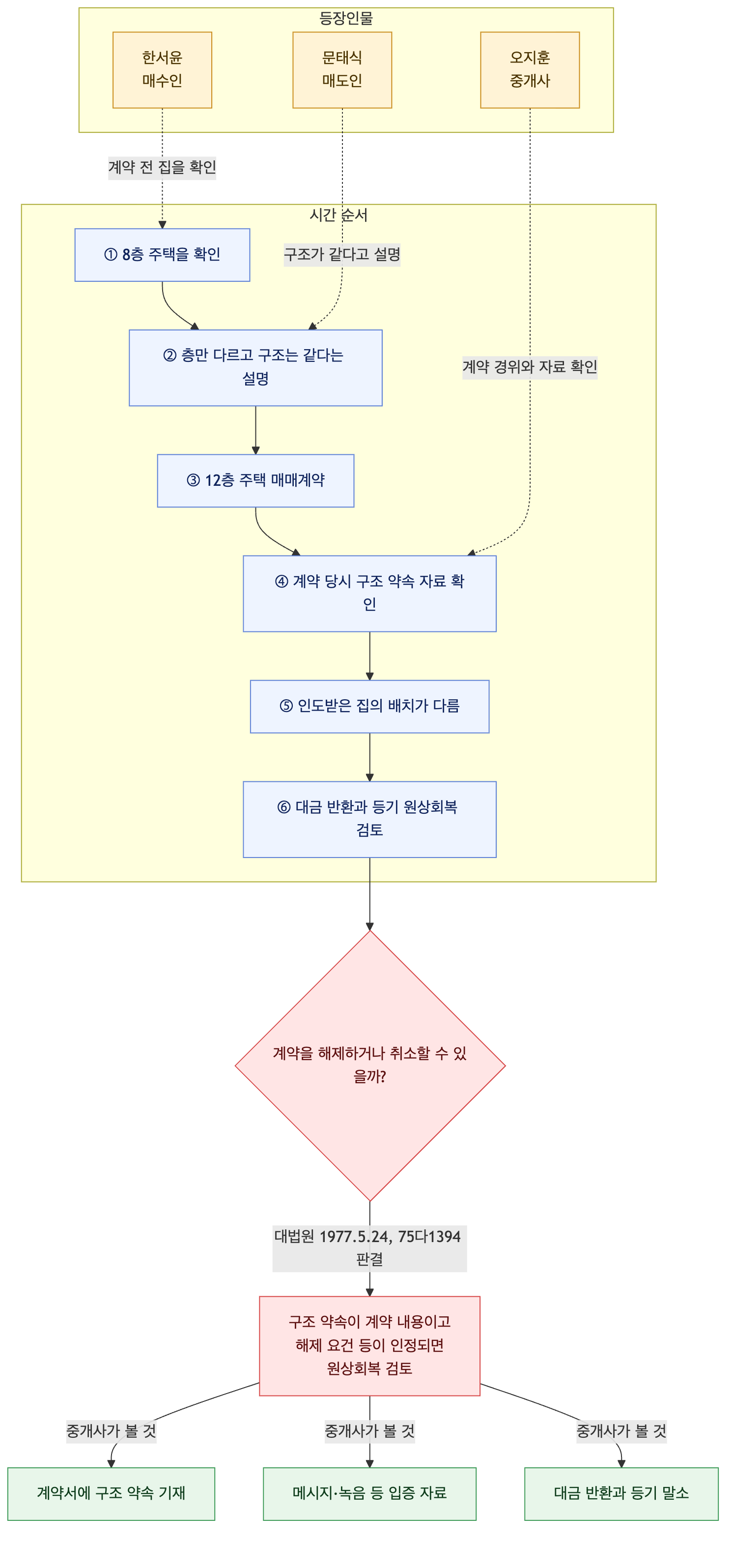 사건 구조도