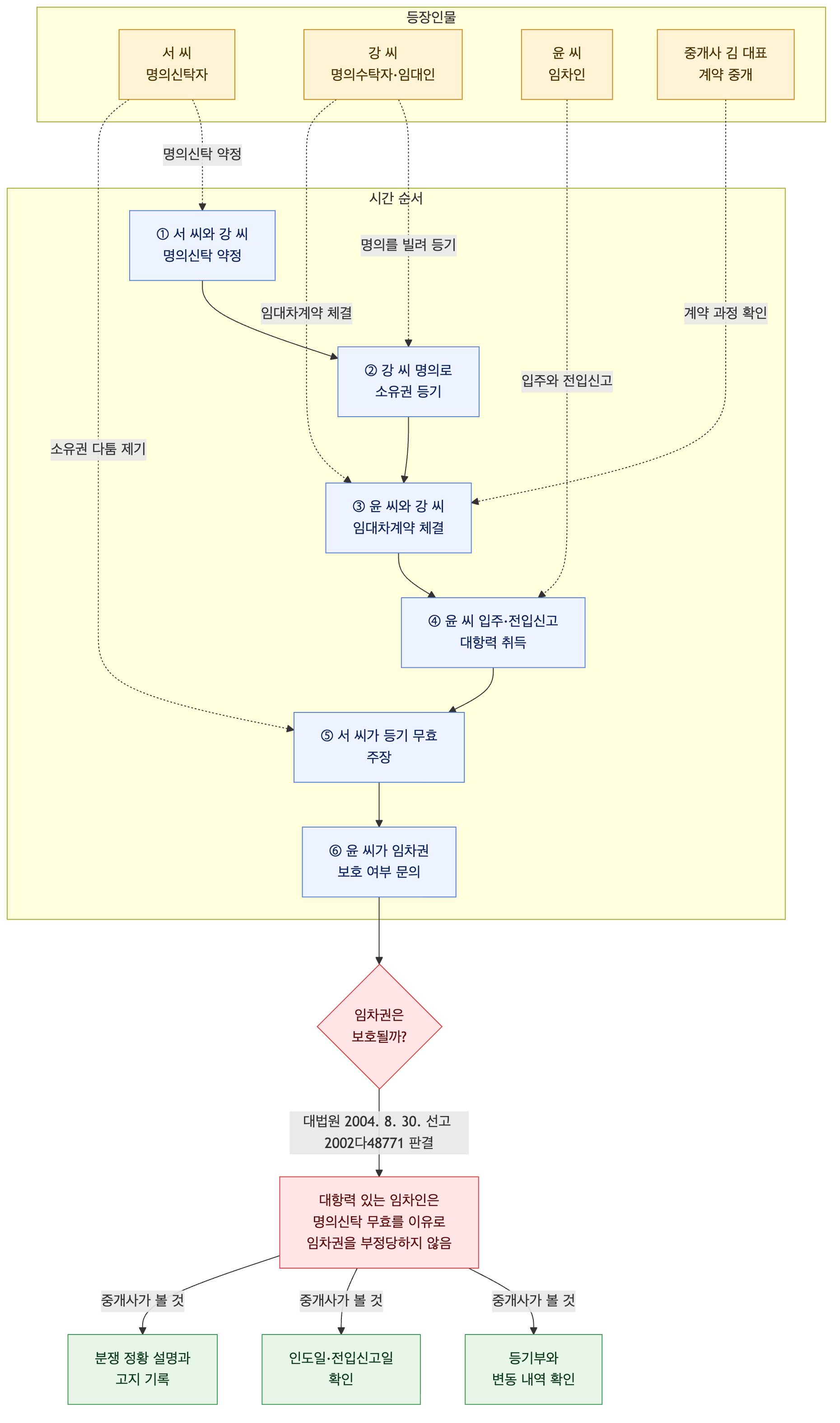 사건 구조도