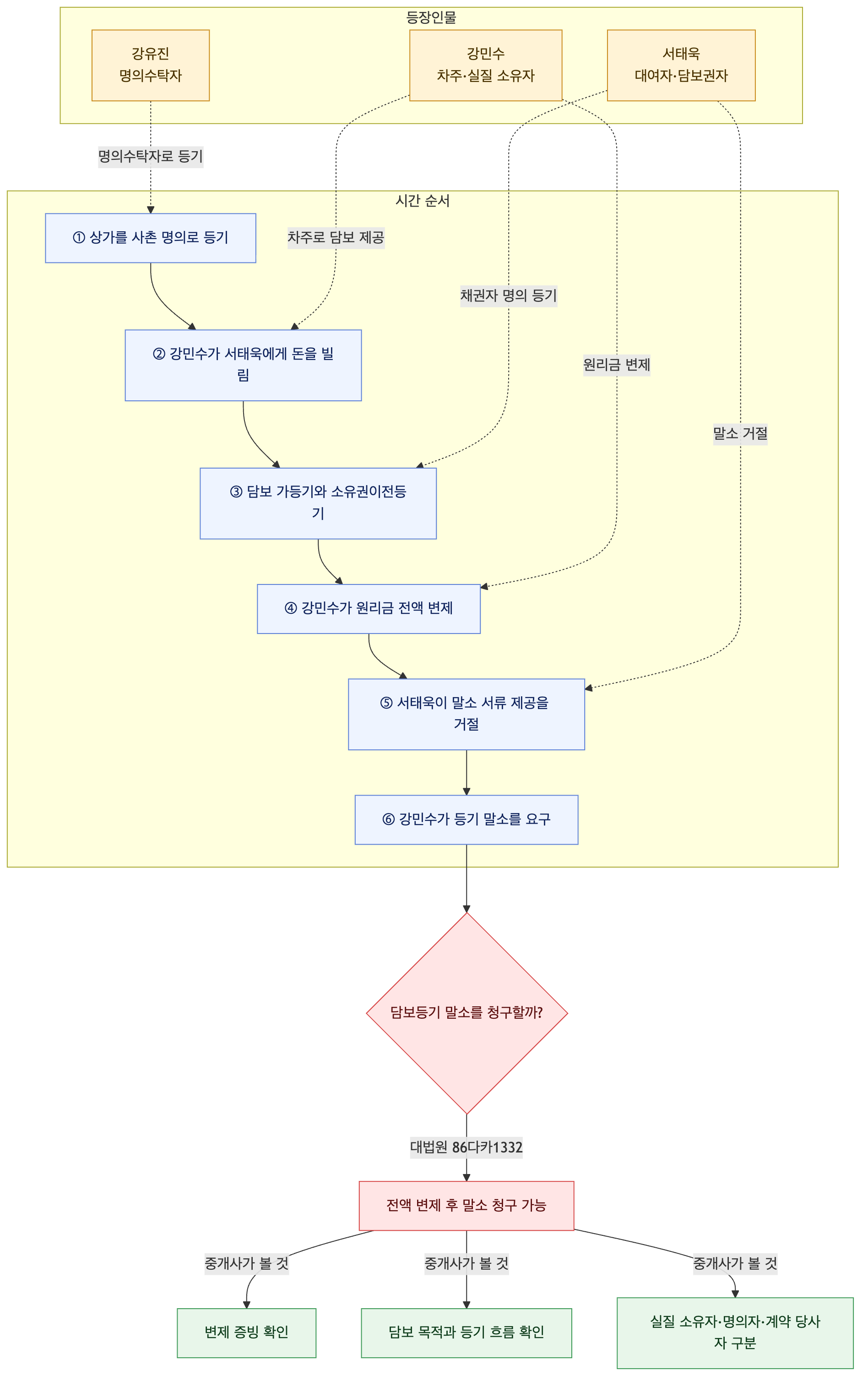 사건 구조도