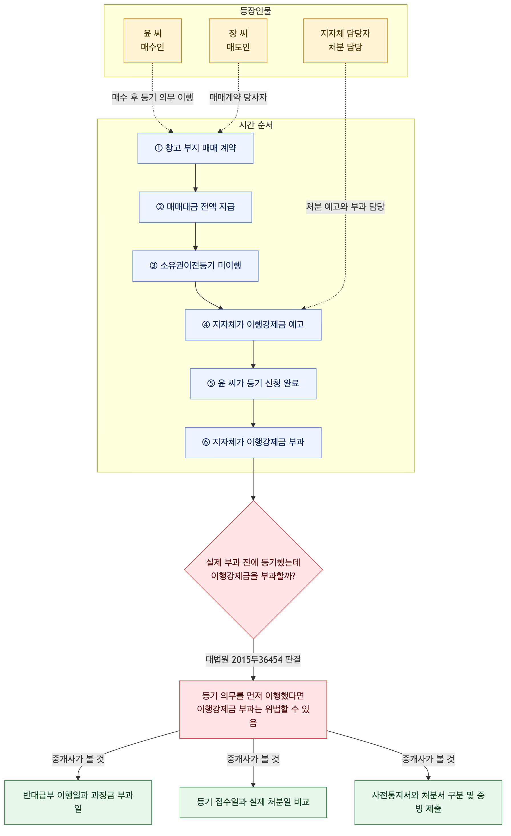사건 구조도
