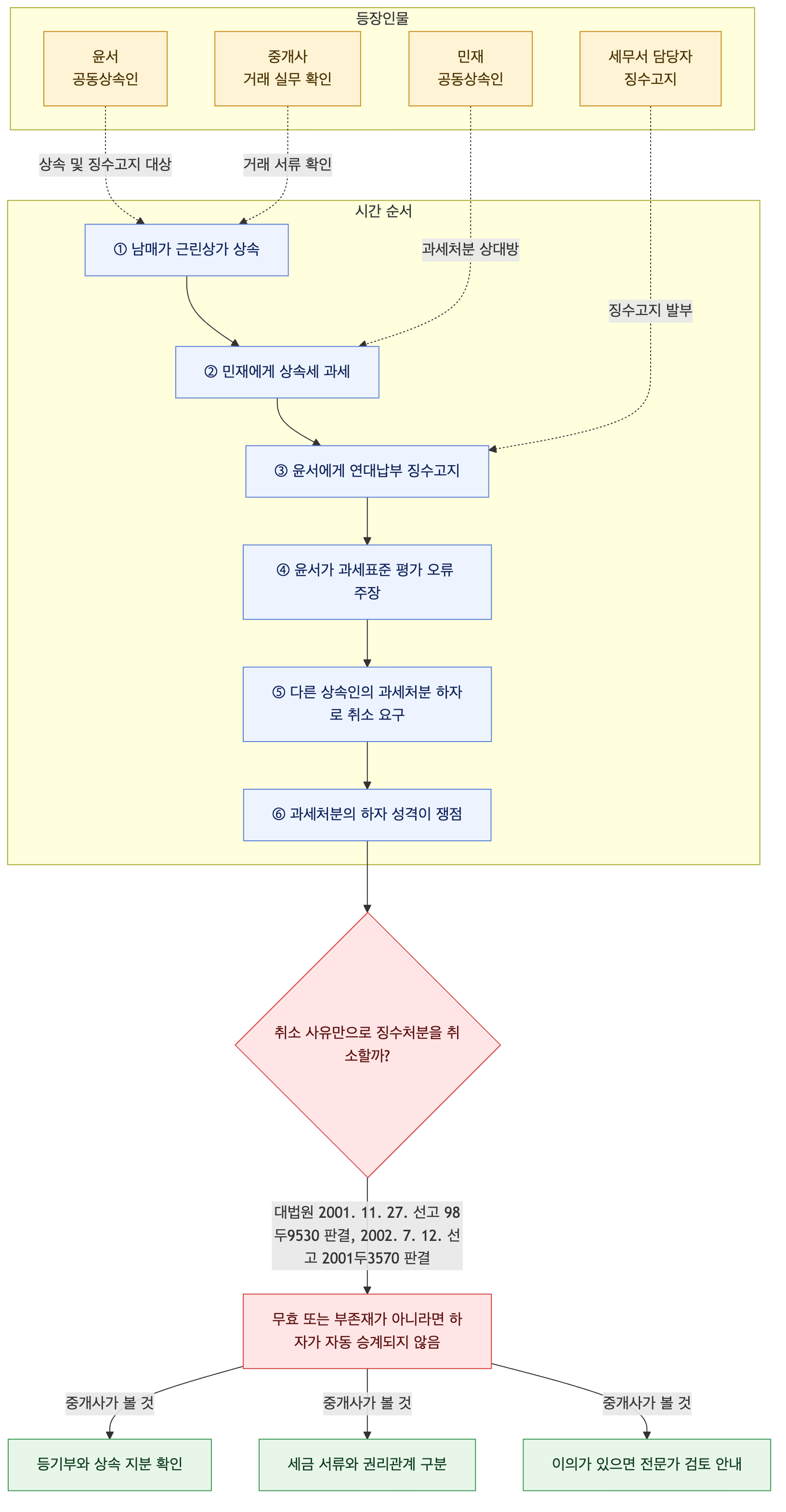 사건 구조도