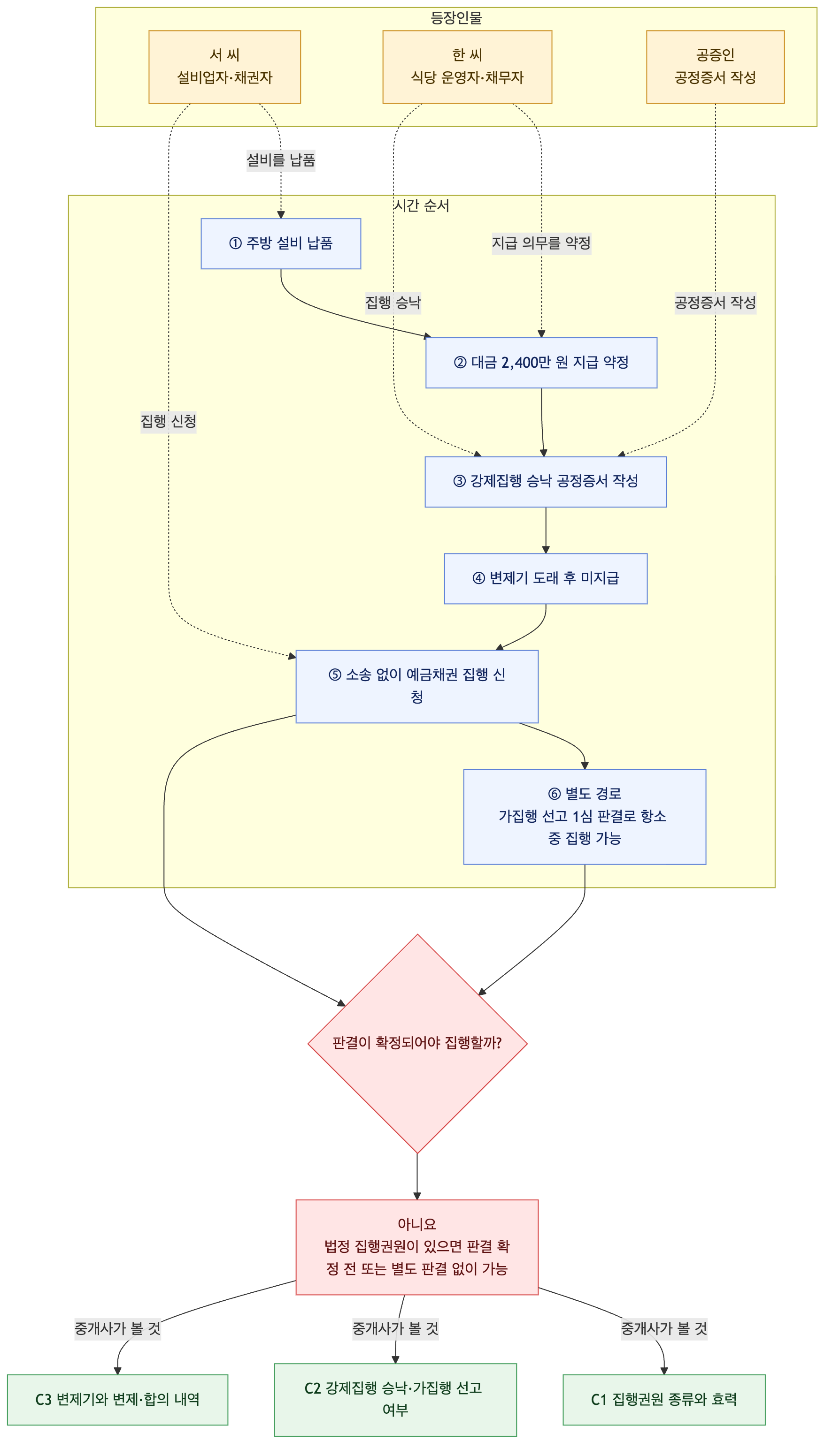 사건 구조도
