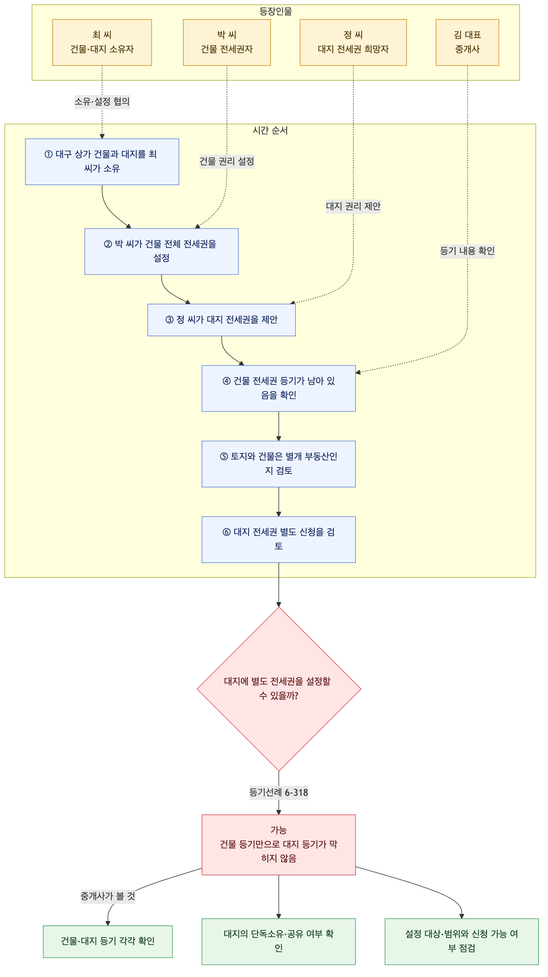 사건 구조도